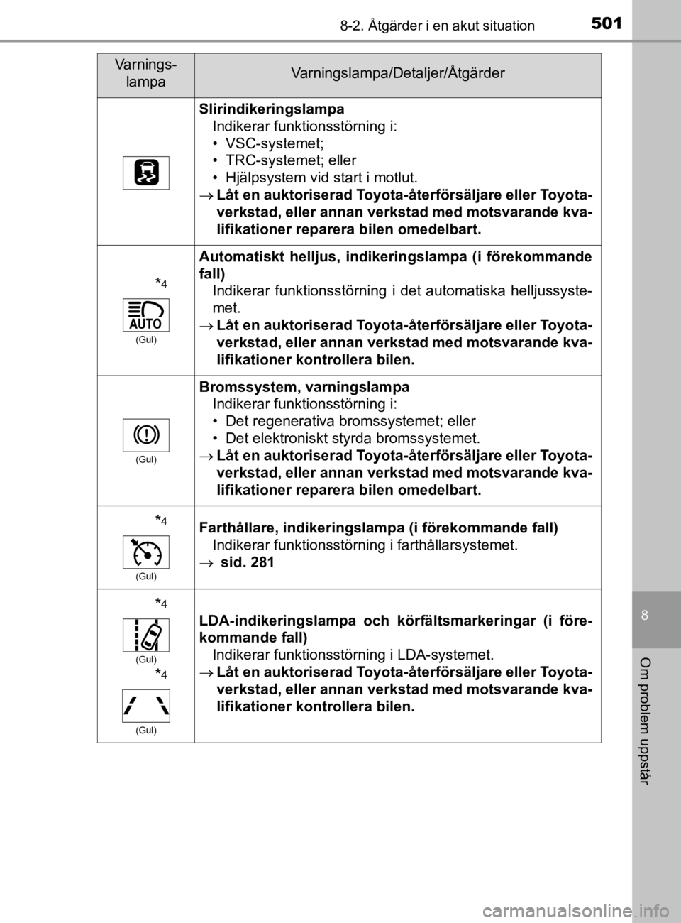 TOYOTA YARIS 2020 Bruksanvisningar (in Swedish) 5018-2. Åtgärder i en akut situation
8
Om problem uppstår
YARIS_HV_OM_Europe_OM52A96SE
SlirindikeringslampaIndikerar funktionsstörning i:
• VSC-systemet;
• TRC-systemet; eller
• Hjälpsystem TOYOTA YARIS 2020 Bruksanvisningar (in Swedish) 5018-2. Åtgärder i en akut situation
8
Om problem uppstår
YARIS_HV_OM_Europe_OM52A96SE
SlirindikeringslampaIndikerar funktionsstörning i:
• VSC-systemet;
• TRC-systemet; eller
• Hjälpsystem