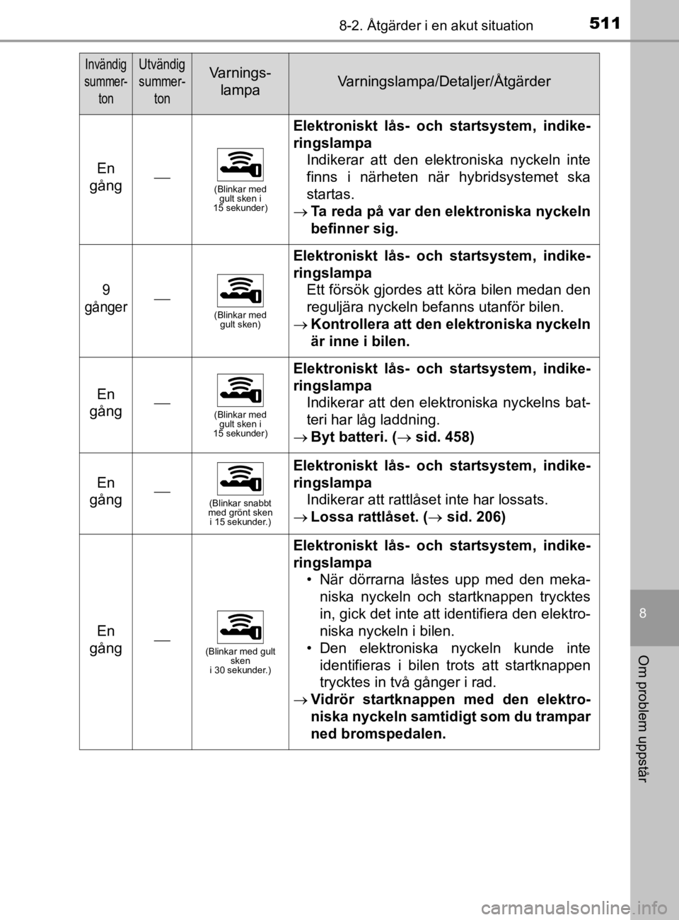 TOYOTA YARIS 2020  Bruksanvisningar (in Swedish) 5118-2. Åtgärder i en akut situation
8
Om problem uppstår
YARIS_HV_OM_Europe_OM52A96SE
En 
gång(Blinkar med  gult sken i 
15 sekunder)
Elektroniskt lås- och startsystem, indike-
ringslampa
Ind