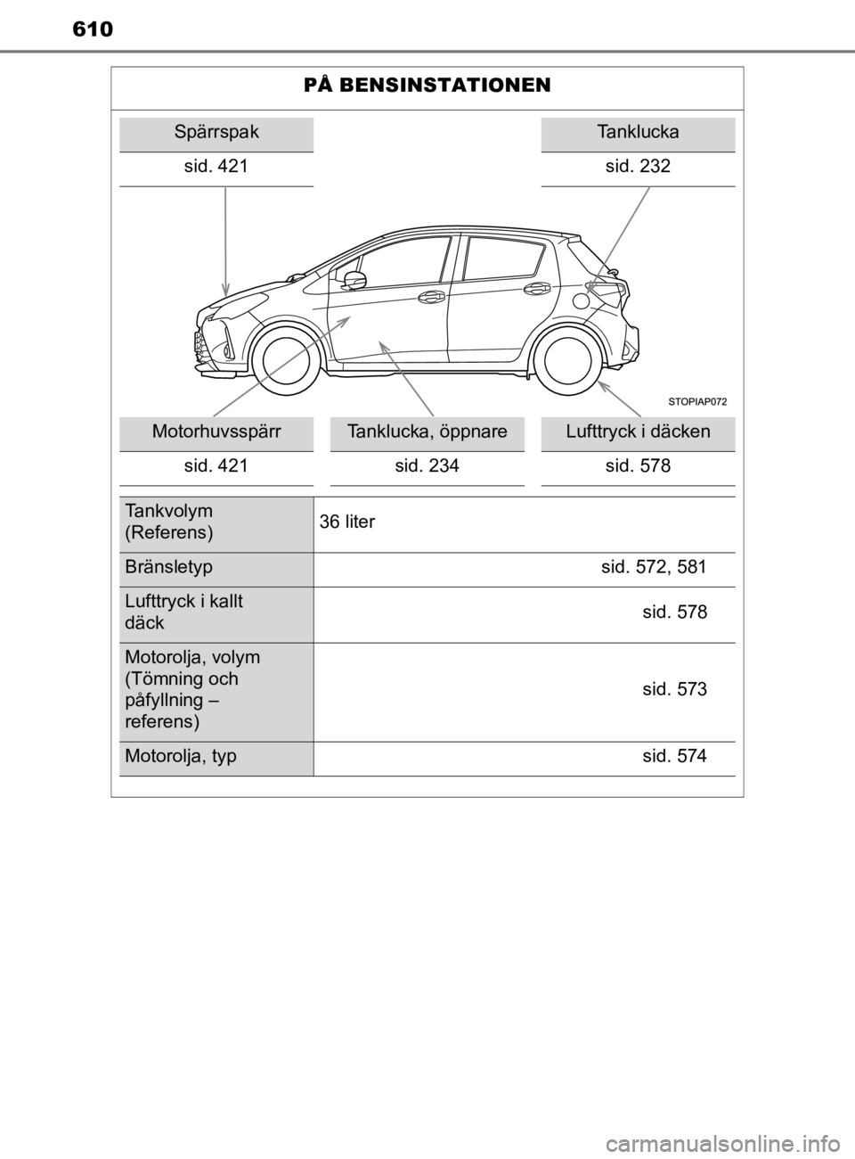 TOYOTA YARIS 2020 Bruksanvisningar (in Swedish) 610
YARIS_HV_OM_Europe_OM52A96SE
PÅ BENSINSTATIONEN
SpärrspakTanklucka
sid. 421 sid. 232
MotorhuvsspärrTanklucka, öppnareLufttryck i däcken
sid. 421 sid. 234 sid. 578
Tankvolym
(Referens)36 lite TOYOTA YARIS 2020 Bruksanvisningar (in Swedish) 610
YARIS_HV_OM_Europe_OM52A96SE
PÅ BENSINSTATIONEN
SpärrspakTanklucka
sid. 421 sid. 232
MotorhuvsspärrTanklucka, öppnareLufttryck i däcken
sid. 421 sid. 234 sid. 578
Tankvolym
(Referens)36 lite