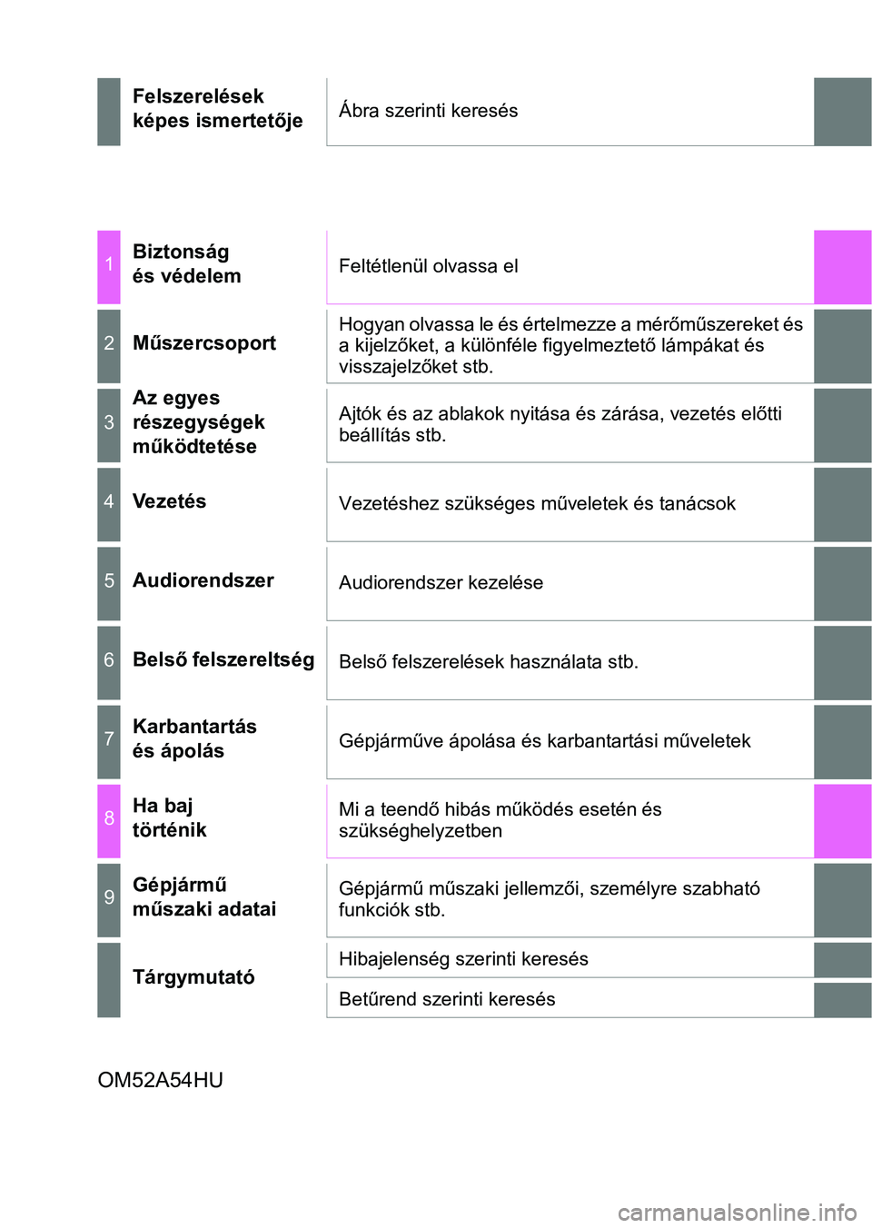 TOYOTA YARIS 2020  Kezelési útmutató (in Hungarian) OM52A54HU
Felszerelések
képes ismertetőjeÁbra szerinti keresés
1Biztonság 
és védelemFeltétlenül olvassa el
2MűszercsoportHogyan olvassa le és értelmezze a mérőműszereket és 
a kijelz