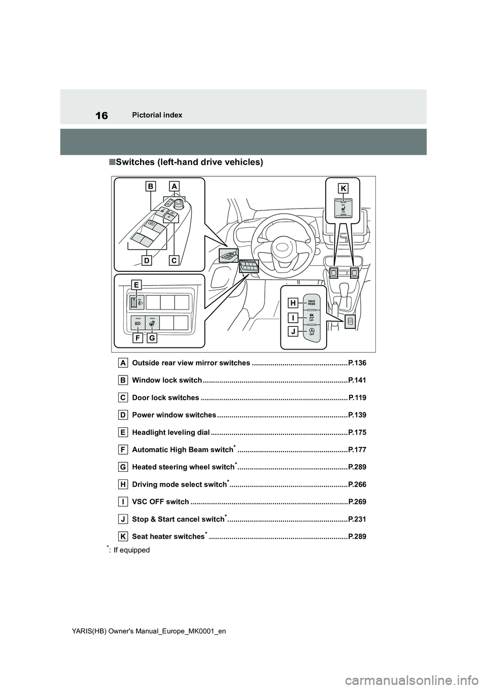 TOYOTA YARIS 2021  Owners Manual 16
YARIS(HB) Owners Manual_Europe_MK0001_en
Pictorial index
■Switches (left-hand drive vehicles)
Outside rear view mirror switches ...............................................P.136
Window lock s