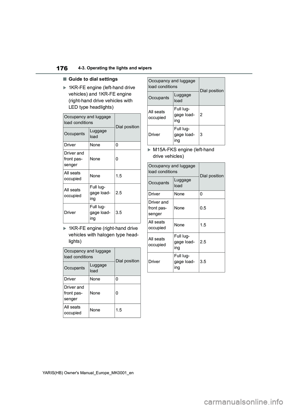 TOYOTA YARIS 2021 Owners Manual 176
YARIS(HB) Owners Manual_Europe_MK0001_en
4-3. Operating the lights and wipers
■Guide to dial settings
1KR-FE engine (left-hand drive
vehicles) and 1KR-FE engine
(right-hand drive vehicles TOYOTA YARIS 2021 Owners Manual 176
YARIS(HB) Owners Manual_Europe_MK0001_en
4-3. Operating the lights and wipers
■Guide to dial settings
1KR-FE engine (left-hand drive
vehicles) and 1KR-FE engine
(right-hand drive vehicles