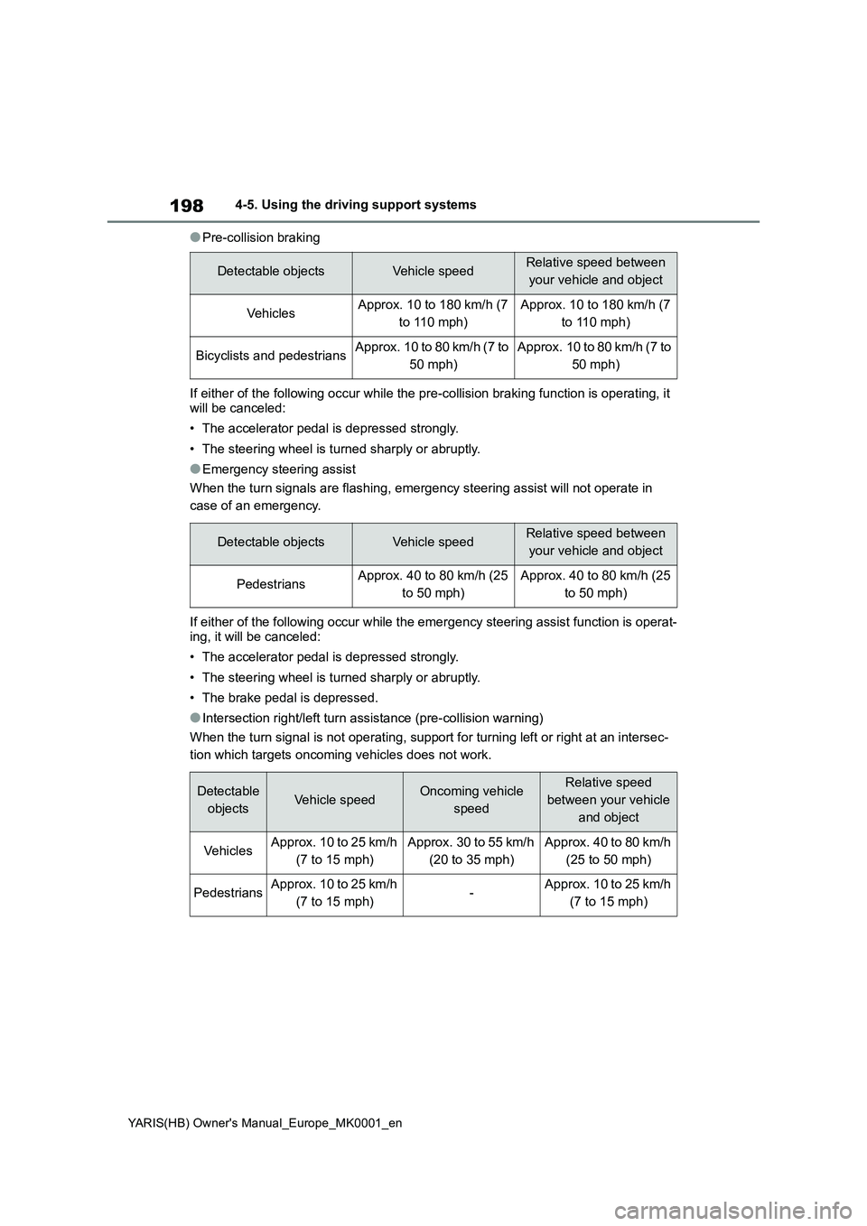 TOYOTA YARIS 2021 Owners Manual 198
YARIS(HB) Owners Manual_Europe_MK0001_en
4-5. Using the driving support systems
●Pre-collision braking
If either of the following occur while the pre-collision braking function is operating, it TOYOTA YARIS 2021 Owners Manual 198
YARIS(HB) Owners Manual_Europe_MK0001_en
4-5. Using the driving support systems
●Pre-collision braking
If either of the following occur while the pre-collision braking function is operating, it
