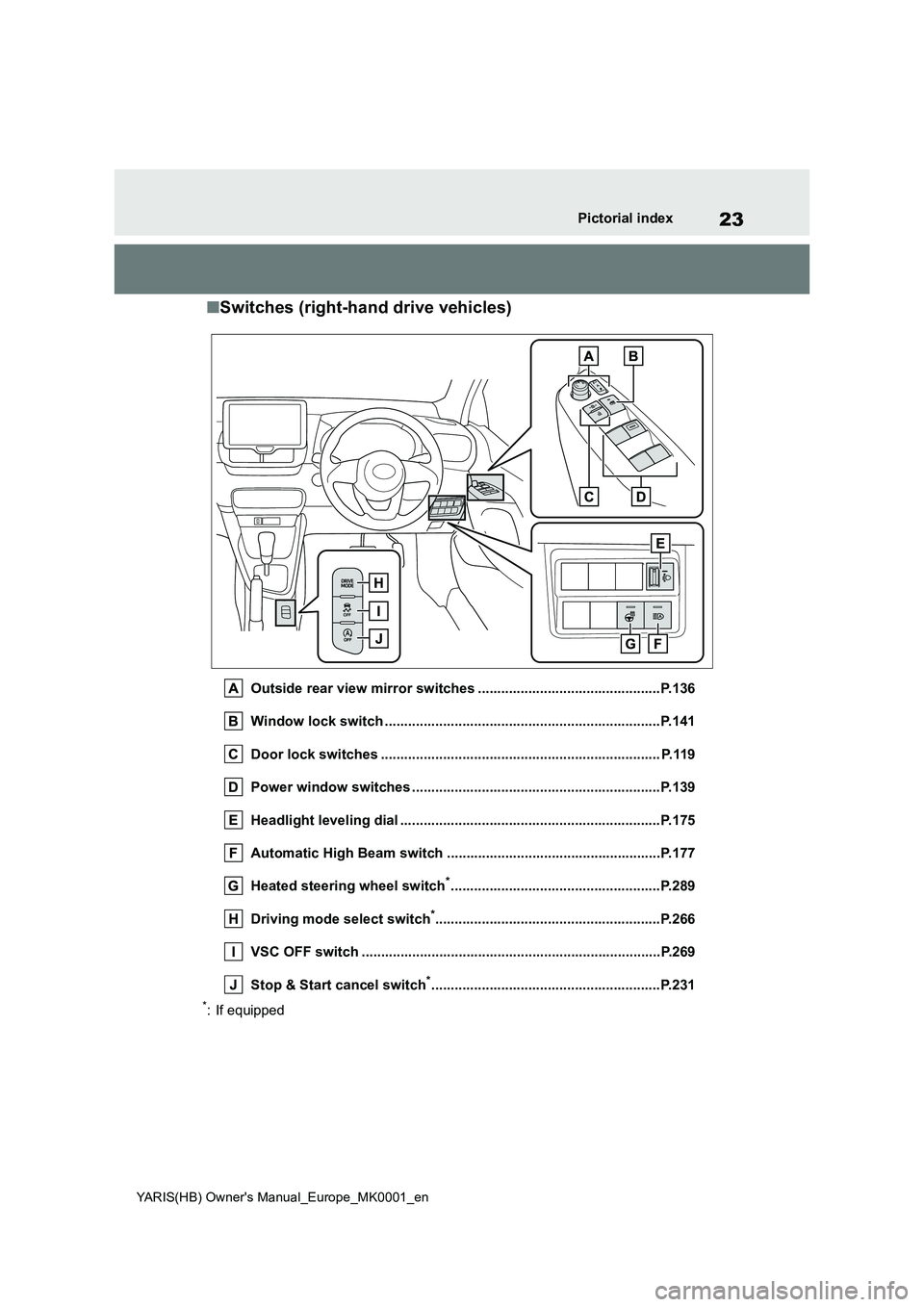 TOYOTA YARIS 2021  Owners Manual 23
YARIS(HB) Owners Manual_Europe_MK0001_en
Pictorial index
■Switches (right-hand drive vehicles)
Outside rear view mirror switches ...............................................P.136
Window lock 