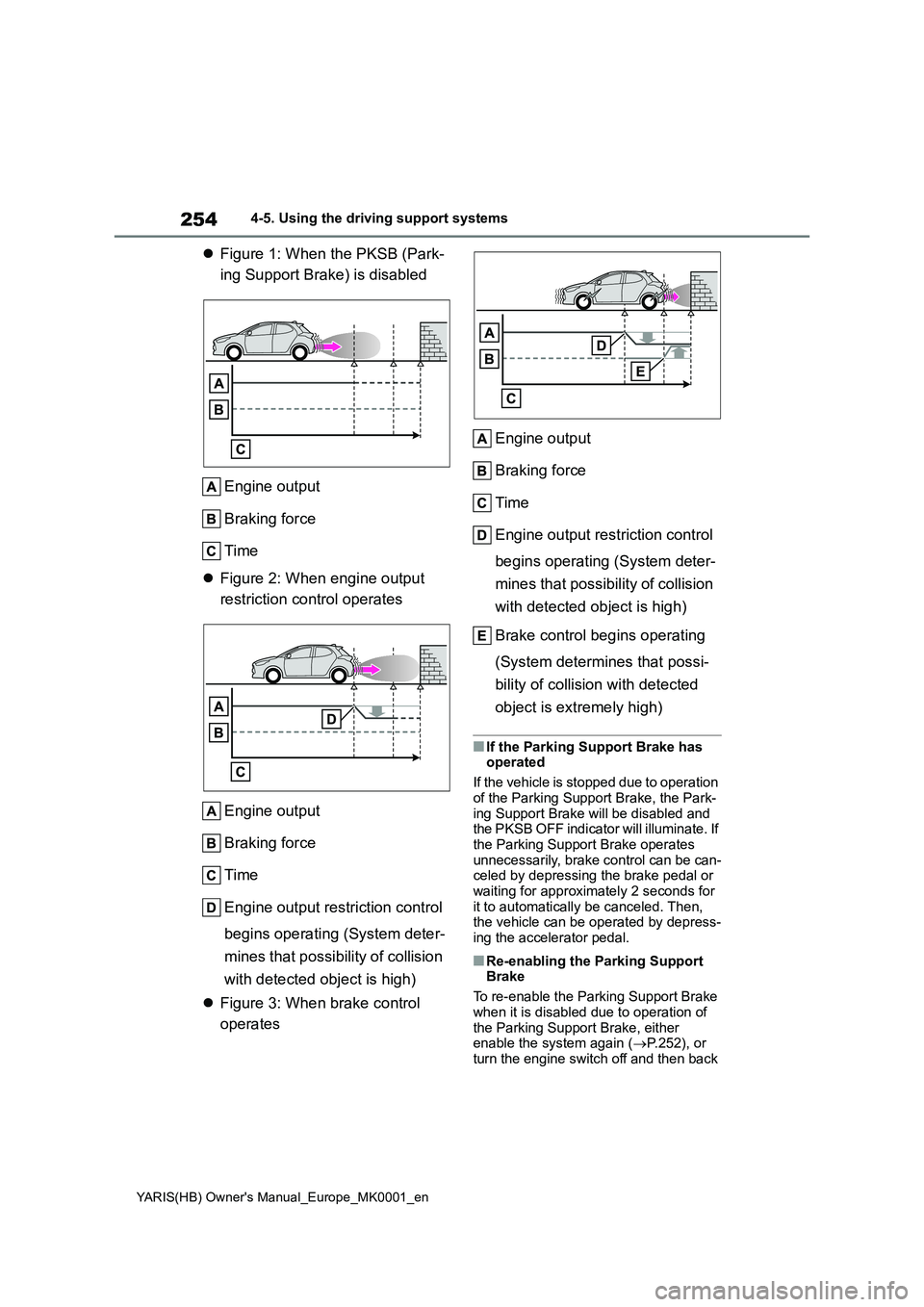 TOYOTA YARIS 2021  Owners Manual 254
YARIS(HB) Owners Manual_Europe_MK0001_en
4-5. Using the driving support systems
�zFigure 1: When the PKSB (Park- 
ing Support Brake) is disabled 
Engine output 
Braking force 
Time 
�z Figure 2: 
