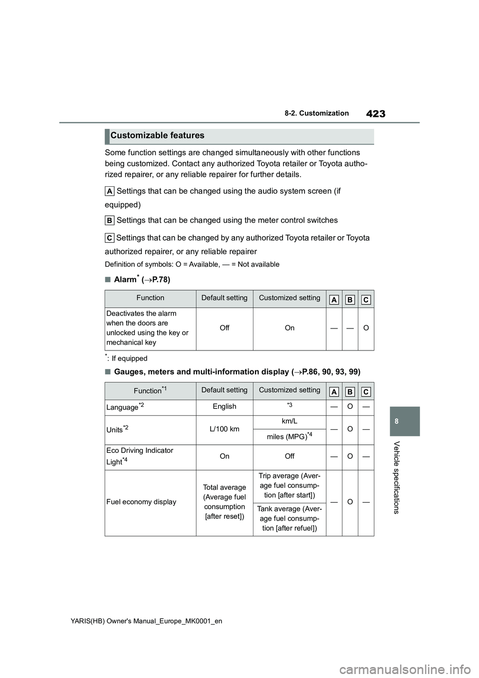 TOYOTA YARIS 2021  Owners Manual 423
8
YARIS(HB) Owners Manual_Europe_MK0001_en
8-2. Customization
Vehicle specifications
Some function settings are changed simultaneously with other functions 
being customized. Contact any authoriz