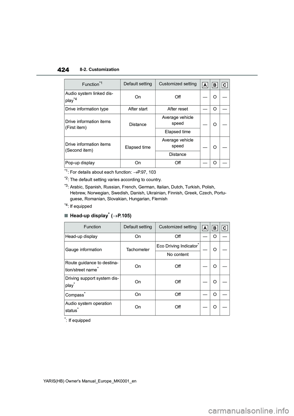 TOYOTA YARIS 2021 Owners Manual 424
YARIS(HB) Owners Manual_Europe_MK0001_en
8-2. Customization
*1: For details about each function: →P.97, 103
*2: The default setting varies according to country.
*3: Arabic, Spanish, Russian, Fr TOYOTA YARIS 2021 Owners Manual 424
YARIS(HB) Owners Manual_Europe_MK0001_en
8-2. Customization
*1: For details about each function: →P.97, 103
*2: The default setting varies according to country.
*3: Arabic, Spanish, Russian, Fr