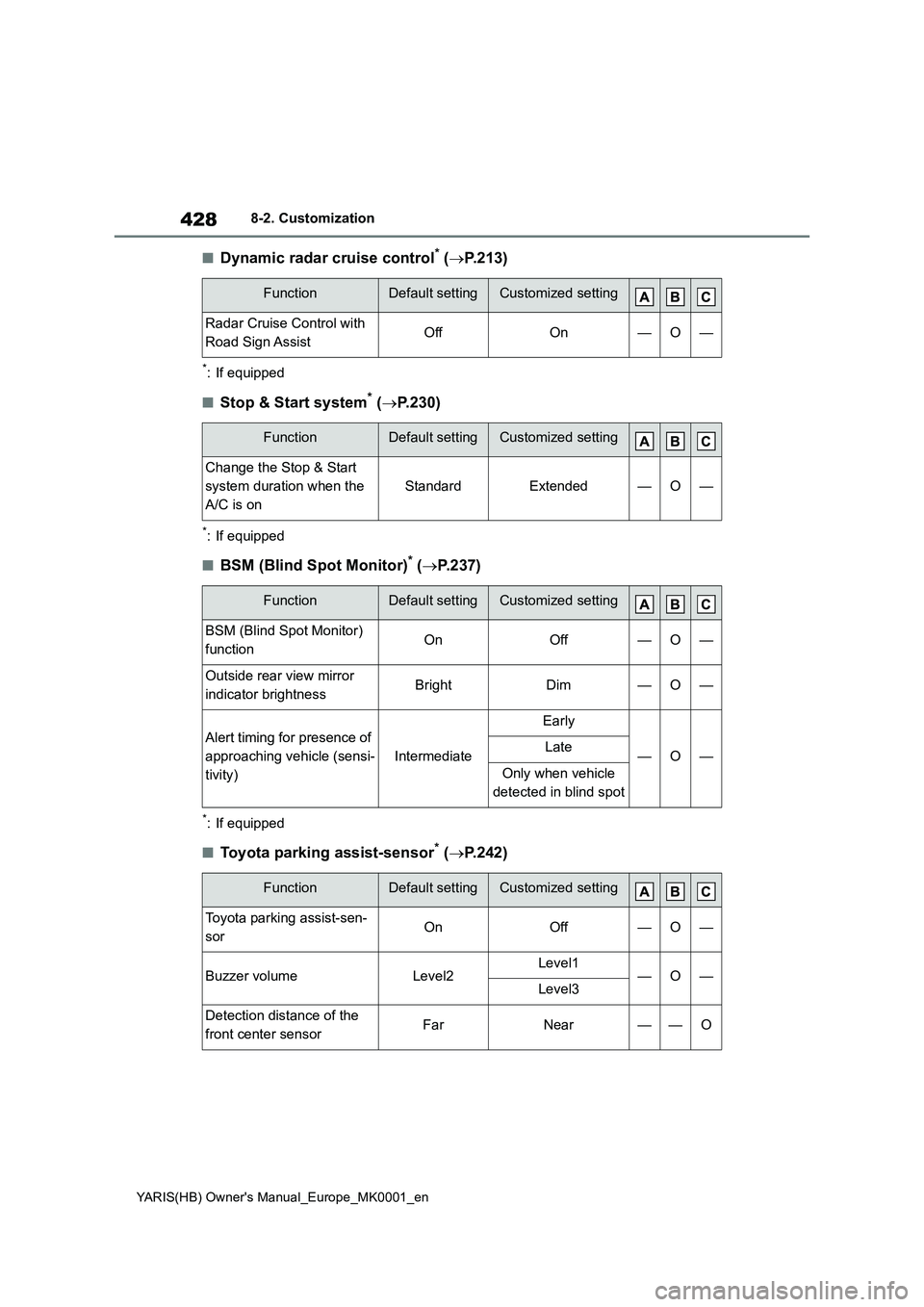 TOYOTA YARIS 2021 Repair Manual 428
YARIS(HB) Owners Manual_Europe_MK0001_en
8-2. Customization
■Dynamic radar cruise control* (→P.213)
*: If equipped
■Stop & Start system* (→P.230)
*: If equipped
■BSM (Blind Spot Monitor TOYOTA YARIS 2021 Repair Manual 428
YARIS(HB) Owners Manual_Europe_MK0001_en
8-2. Customization
■Dynamic radar cruise control* (→P.213)
*: If equipped
■Stop & Start system* (→P.230)
*: If equipped
■BSM (Blind Spot Monitor