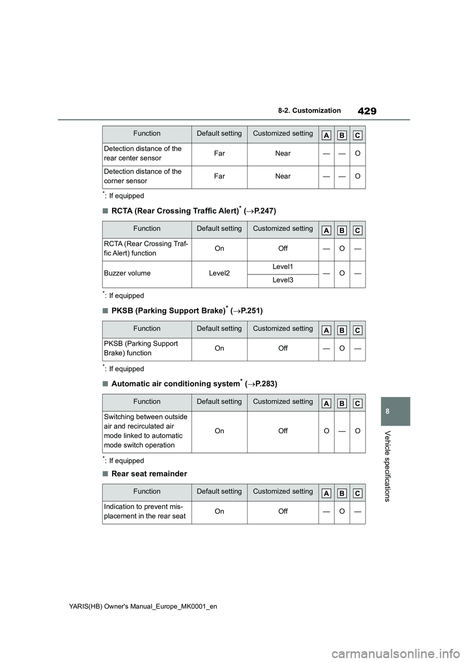 TOYOTA YARIS 2021 Repair Manual 429
8
YARIS(HB) Owners Manual_Europe_MK0001_en
8-2. Customization
Vehicle specifications
*: If equipped
■RCTA (Rear Crossing Traffic Alert)* (→P.247)
*: If equipped
■PKSB (Parking Support Brake TOYOTA YARIS 2021 Repair Manual 429
8
YARIS(HB) Owners Manual_Europe_MK0001_en
8-2. Customization
Vehicle specifications
*: If equipped
■RCTA (Rear Crossing Traffic Alert)* (→P.247)
*: If equipped
■PKSB (Parking Support Brake