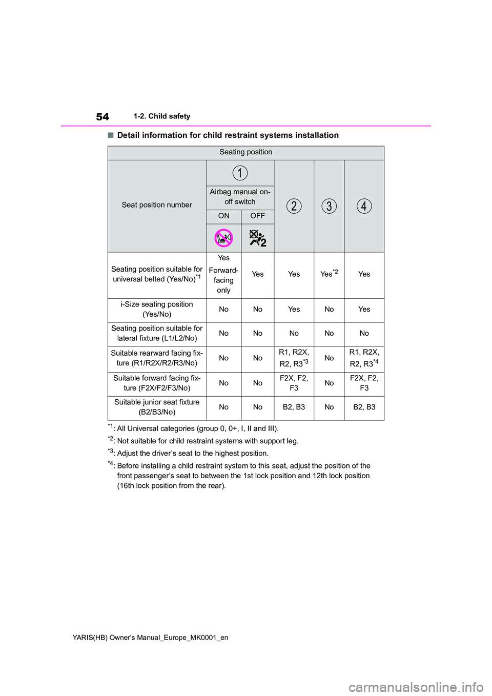 TOYOTA YARIS 2021 Workshop Manual 54
YARIS(HB) Owners Manual_Europe_MK0001_en
1-2. Child safety
■Detail information for child restraint systems installation
*1: All Universal categories (group 0, 0+, I, II and III).
*2: Not suitabl TOYOTA YARIS 2021 Workshop Manual 54
YARIS(HB) Owners Manual_Europe_MK0001_en
1-2. Child safety
■Detail information for child restraint systems installation
*1: All Universal categories (group 0, 0+, I, II and III).
*2: Not suitabl