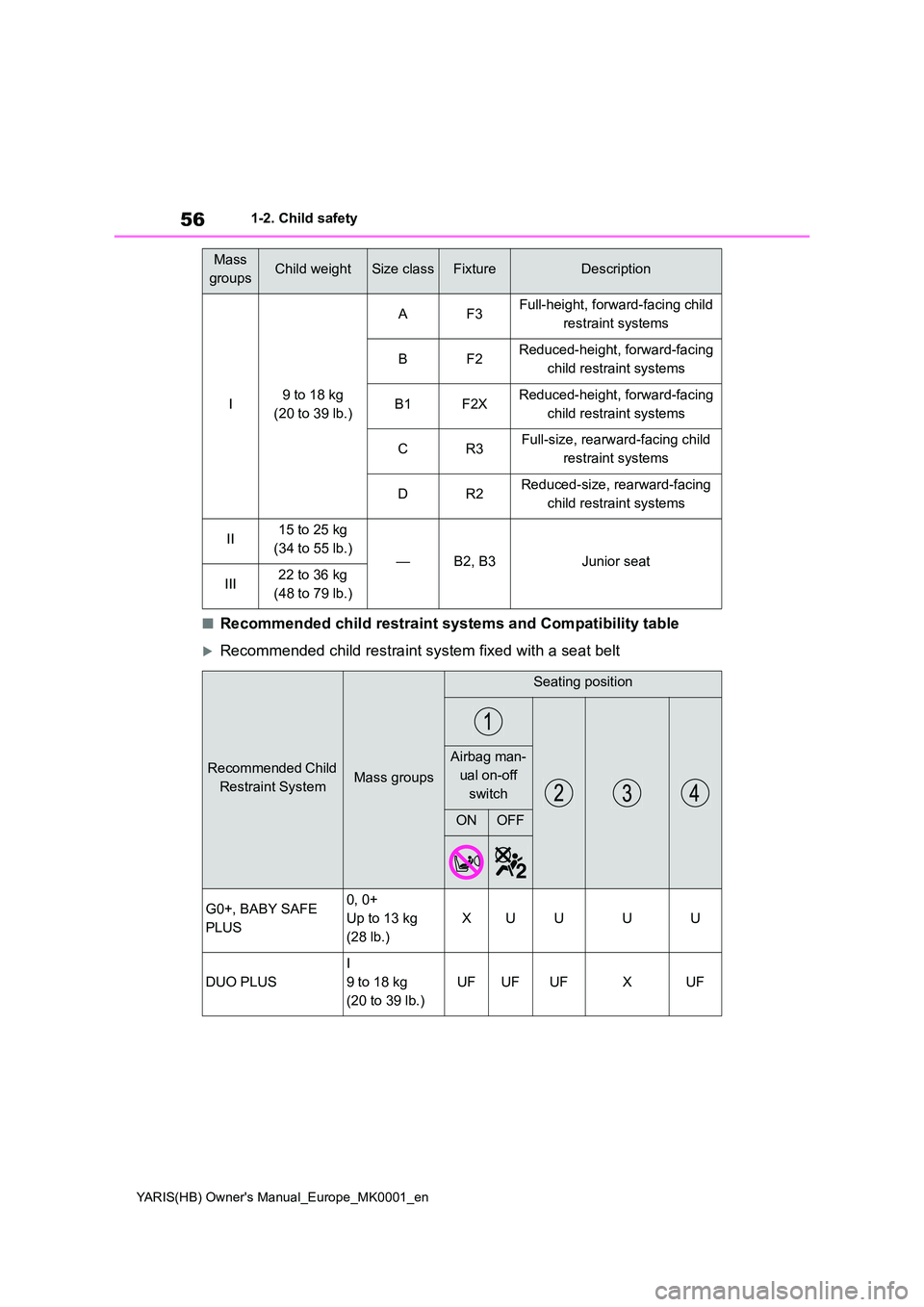 TOYOTA YARIS 2021 Owners Manual 56
YARIS(HB) Owners Manual_Europe_MK0001_en
1-2. Child safety
■Recommended child restraint systems and Compatibility table
Recommended child restraint system fixed with a seat belt
I9 to 18 kg  