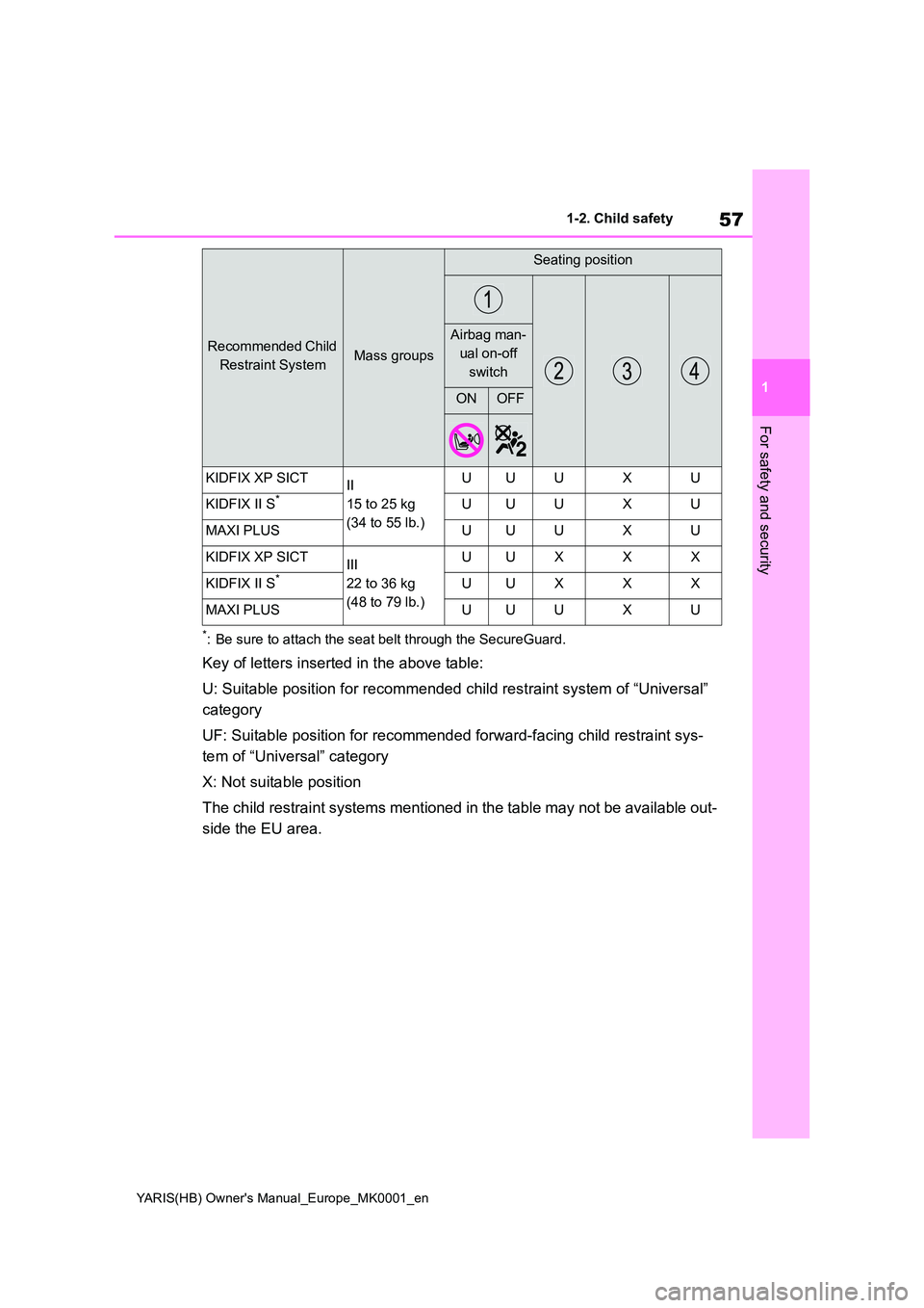 TOYOTA YARIS 2021 Owners Manual 57
1
YARIS(HB) Owners Manual_Europe_MK0001_en
1-2. Child safety
For safety and security
*: Be sure to attach the seat belt through the SecureGuard.
Key of letters inserted in the above table: 
U: Sui