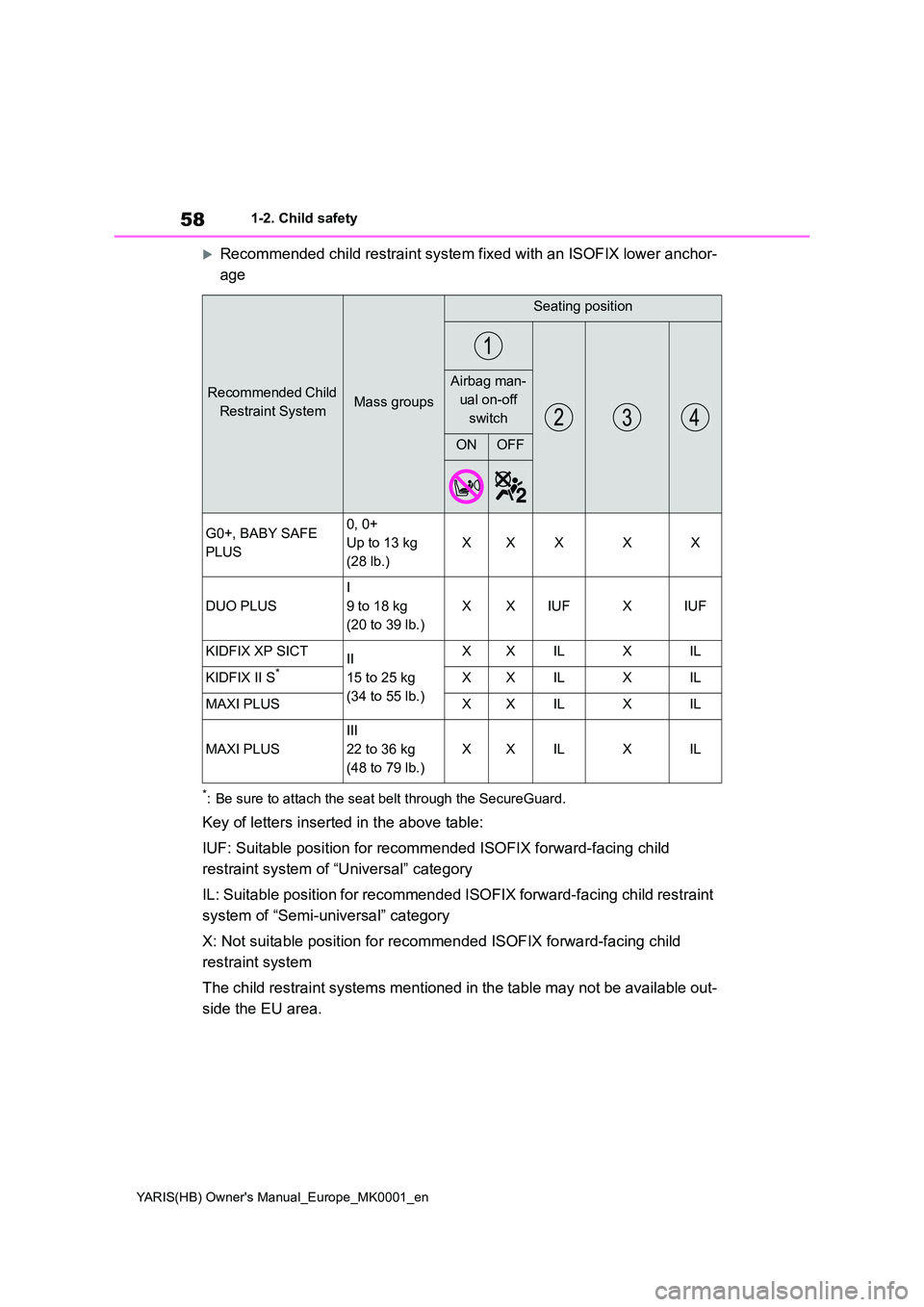 TOYOTA YARIS 2021 Owners Manual 58
YARIS(HB) Owners Manual_Europe_MK0001_en
1-2. Child safety
Recommended child restraint system fixed with an ISOFIX lower anchor- 
age
*: Be sure to attach the seat belt through the SecureGuard.