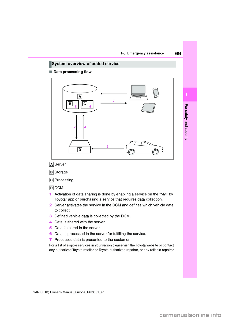 TOYOTA YARIS 2021 Repair Manual 69
1
YARIS(HB) Owners Manual_Europe_MK0001_en
1-3. Emergency assistance
For safety and security
■Data processing flow
Server
Storage
Processing
DCM
1 Activation of data sharing is done by enab TOYOTA YARIS 2021 Repair Manual 69
1
YARIS(HB) Owners Manual_Europe_MK0001_en
1-3. Emergency assistance
For safety and security
■Data processing flow
Server
Storage
Processing
DCM
1 Activation of data sharing is done by enab