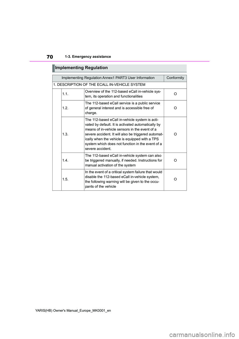 TOYOTA YARIS 2021 Owners Manual 70
YARIS(HB) Owners Manual_Europe_MK0001_en
1-3. Emergency assistance
Implementing Regulation
Implementing Regulation Annex1 PART3 User InformationConformity
1. DESCRIPTION OF THE ECALL IN-VEHICLE SY TOYOTA YARIS 2021 Owners Manual 70
YARIS(HB) Owners Manual_Europe_MK0001_en
1-3. Emergency assistance
Implementing Regulation
Implementing Regulation Annex1 PART3 User InformationConformity
1. DESCRIPTION OF THE ECALL IN-VEHICLE SY