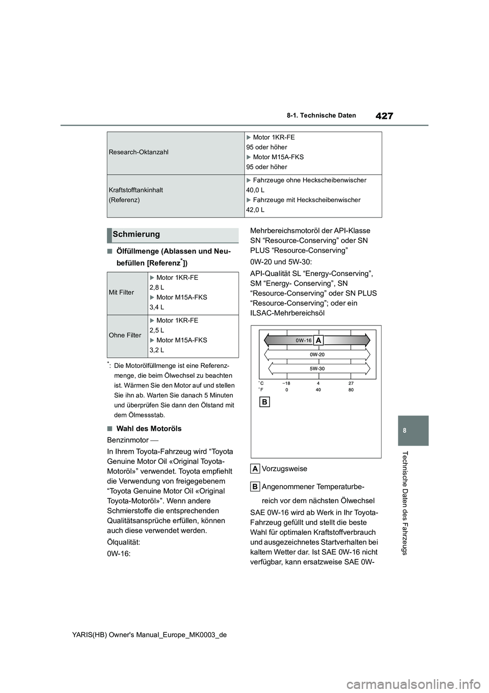 TOYOTA YARIS 2021  Betriebsanleitungen (in German) 427
8
YARIS(HB) Owners Manual_Europe_MK0003_de
8-1. Technische Daten
Technische Daten des Fahrzeugs
■Ölfüllmenge (Ablassen und Neu-
befüllen [Referenz
*])
*: Die Motorölfüllmenge ist eine Refe