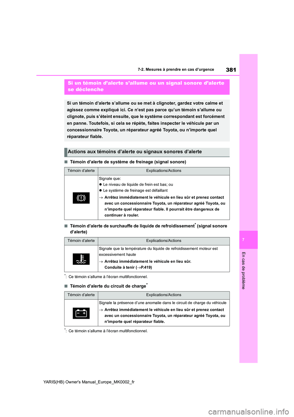 TOYOTA YARIS 2021 Notices Demploi (in French) 381
7
YARIS(HB) Owners Manual_Europe_MK0002_fr
7-2. Mesures à prendre en cas d’urgence
En cas de problème
■Témoin d’alerte de système de freinage (signal sonore)
■Témoin d’alerte de su TOYOTA YARIS 2021 Notices Demploi (in French) 381
7
YARIS(HB) Owners Manual_Europe_MK0002_fr
7-2. Mesures à prendre en cas d’urgence
En cas de problème
■Témoin d’alerte de système de freinage (signal sonore)
■Témoin d’alerte de su
