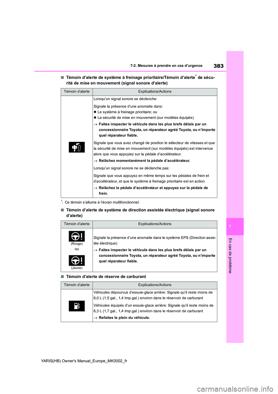 TOYOTA YARIS 2021 Notices Demploi (in French) 383
7
YARIS(HB) Owners Manual_Europe_MK0002_fr
7-2. Mesures à prendre en cas d’urgence
En cas de problème
■Témoin d’alerte de système à freinage prioritaire/Témoin d’alerte* de sécu-
TOYOTA YARIS 2021 Notices Demploi (in French) 383
7
YARIS(HB) Owners Manual_Europe_MK0002_fr
7-2. Mesures à prendre en cas d’urgence
En cas de problème
■Témoin d’alerte de système à freinage prioritaire/Témoin d’alerte* de sécu-