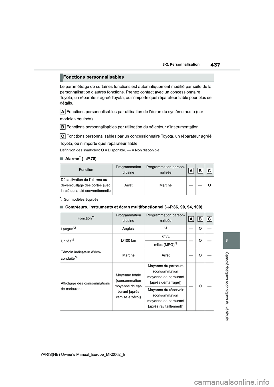 TOYOTA YARIS 2021 Notices Demploi (in French) 437
8
YARIS(HB) Owners Manual_Europe_MK0002_fr
8-2. Personnalisation
Caractéristiques techniques du véhicule
Le paramétrage de certaines fonctions est automatiquement modifié par suite de la
per TOYOTA YARIS 2021 Notices Demploi (in French) 437
8
YARIS(HB) Owners Manual_Europe_MK0002_fr
8-2. Personnalisation
Caractéristiques techniques du véhicule
Le paramétrage de certaines fonctions est automatiquement modifié par suite de la
per