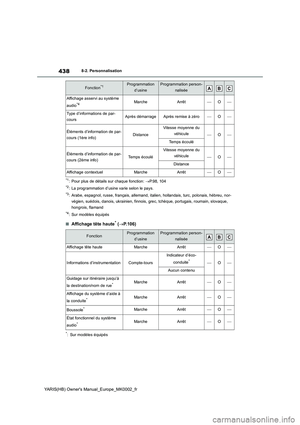 TOYOTA YARIS 2021 Notices Demploi (in French) 438
YARIS(HB) Owners Manual_Europe_MK0002_fr
8-2. Personnalisation
*1: Pour plus de détails sur chaque fonction: →P.98, 104
*2: La programmation d’usine varie selon le pays.
*3: Arabe, espagnol, TOYOTA YARIS 2021 Notices Demploi (in French) 438
YARIS(HB) Owners Manual_Europe_MK0002_fr
8-2. Personnalisation
*1: Pour plus de détails sur chaque fonction: →P.98, 104
*2: La programmation d’usine varie selon le pays.
*3: Arabe, espagnol,