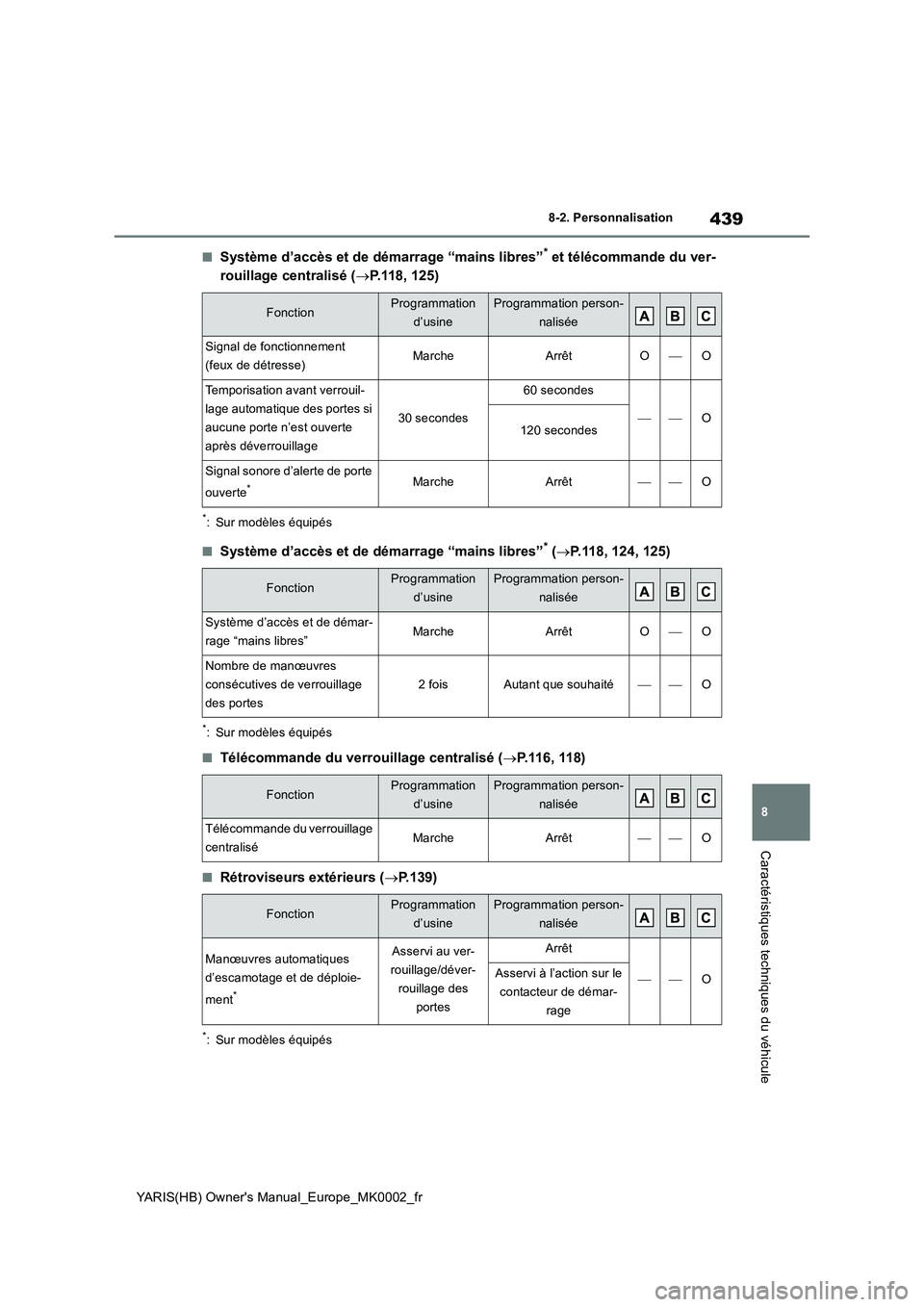 TOYOTA YARIS 2021 Notices Demploi (in French) 439
8
YARIS(HB) Owners Manual_Europe_MK0002_fr
8-2. Personnalisation
Caractéristiques techniques du véhicule
■Système d’accès et de démarrage “mains libres”* et télécommande du ver-
ro TOYOTA YARIS 2021 Notices Demploi (in French) 439
8
YARIS(HB) Owners Manual_Europe_MK0002_fr
8-2. Personnalisation
Caractéristiques techniques du véhicule
■Système d’accès et de démarrage “mains libres”* et télécommande du ver-
ro