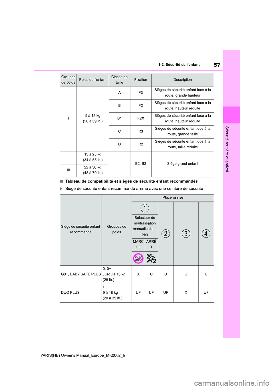 TOYOTA YARIS 2021 Notices Demploi (in French) 57
1
YARIS(HB) Owners Manual_Europe_MK0002_fr
1-2. Sécurité de l’enfant
Sécurité routière et antivol
■Tableau de compatibilité et sièges de sécurité enfant recommandés
Siège de séc TOYOTA YARIS 2021 Notices Demploi (in French) 57
1
YARIS(HB) Owners Manual_Europe_MK0002_fr
1-2. Sécurité de l’enfant
Sécurité routière et antivol
■Tableau de compatibilité et sièges de sécurité enfant recommandés
Siège de séc