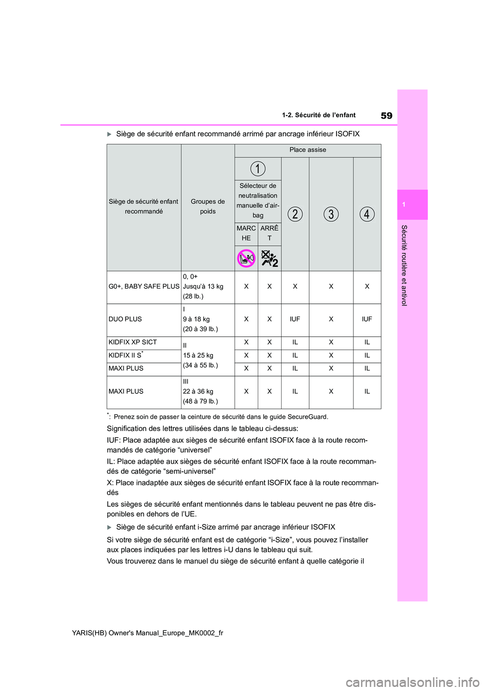 TOYOTA YARIS 2021 Notices Demploi (in French) 59
1
YARIS(HB) Owners Manual_Europe_MK0002_fr
1-2. Sécurité de l’enfant
Sécurité routière et antivol
Siège de sécurité enfant recommandé arrimé par ancrage inférieur ISOFIX
*: Prenez TOYOTA YARIS 2021 Notices Demploi (in French) 59
1
YARIS(HB) Owners Manual_Europe_MK0002_fr
1-2. Sécurité de l’enfant
Sécurité routière et antivol
Siège de sécurité enfant recommandé arrimé par ancrage inférieur ISOFIX
*: Prenez