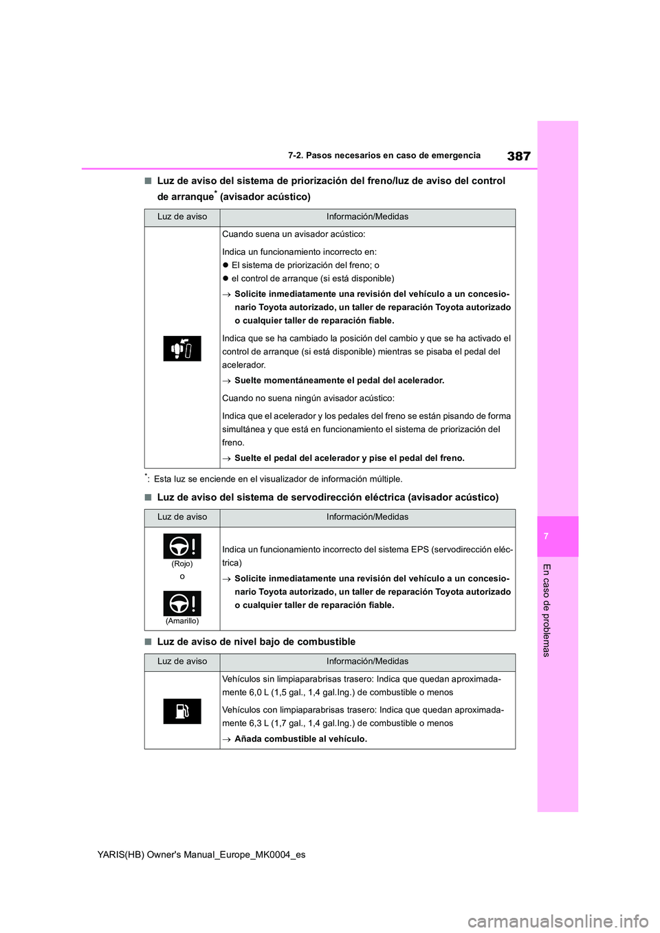 TOYOTA YARIS 2021  Manuale de Empleo (in Spanish) 387
7
YARIS(HB) Owners Manual_Europe_MK0004_es
7-2. Pasos necesarios en caso de emergencia
En caso de problemas
■Luz de aviso del sistema de priorización del freno/luz de aviso del control  
de ar