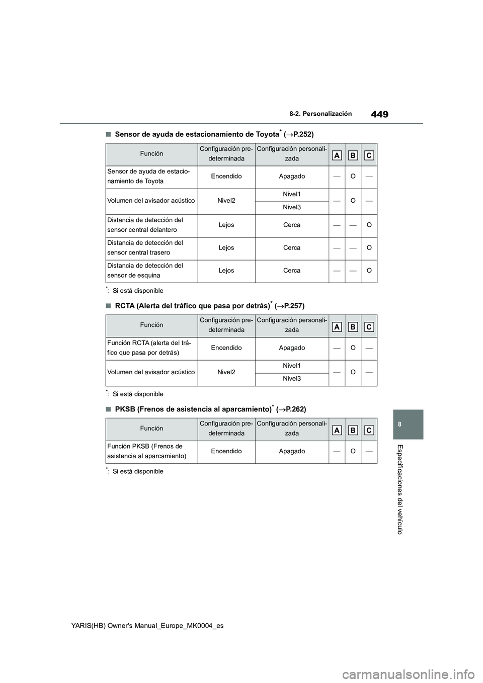 TOYOTA YARIS 2021 Manuale de Empleo (in Spanish) 449
8
YARIS(HB) Owners Manual_Europe_MK0004_es
8-2. Personalización
Especificaciones del vehículo
■Sensor de ayuda de estacionamiento de Toyota* (→P.252)
*: Si está disponible
■RCTA (Alerta TOYOTA YARIS 2021 Manuale de Empleo (in Spanish) 449
8
YARIS(HB) Owners Manual_Europe_MK0004_es
8-2. Personalización
Especificaciones del vehículo
■Sensor de ayuda de estacionamiento de Toyota* (→P.252)
*: Si está disponible
■RCTA (Alerta