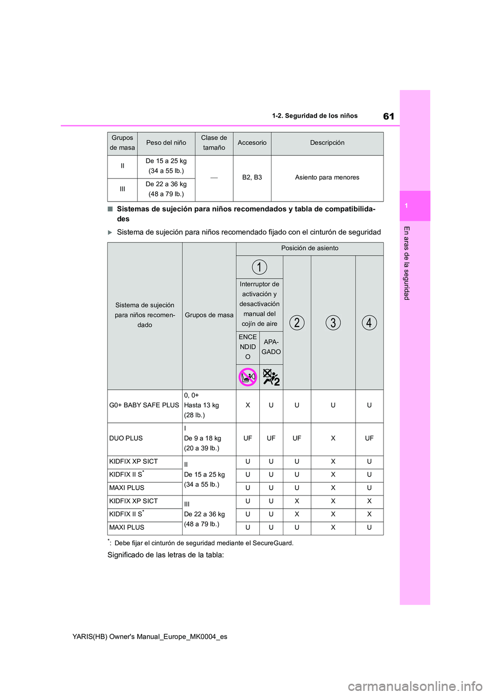 TOYOTA YARIS 2021  Manuale de Empleo (in Spanish) 61
1
YARIS(HB) Owners Manual_Europe_MK0004_es
1-2. Seguridad de los niños
En aras de la seguridad
■Sistemas de sujeción para niños recomendados y tabla de compatibilida- 
des
Sistema de sujec