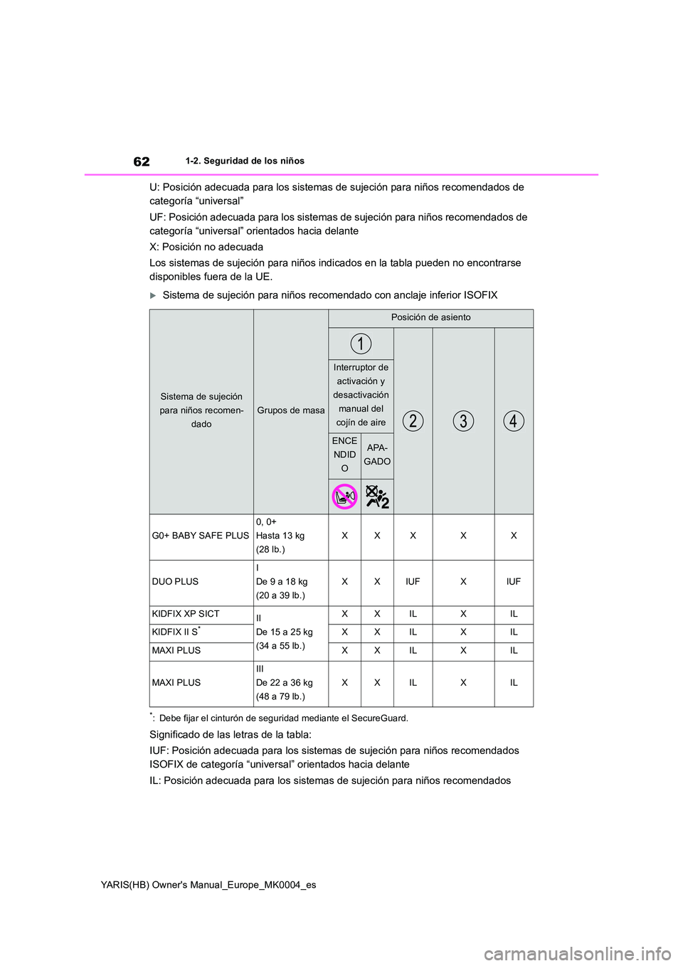 TOYOTA YARIS 2021  Manuale de Empleo (in Spanish) 62
YARIS(HB) Owners Manual_Europe_MK0004_es
1-2. Seguridad de los niños
U: Posición adecuada para los sistemas de sujeción para niños recomendados de  
categoría “universal” 
UF: Posición a