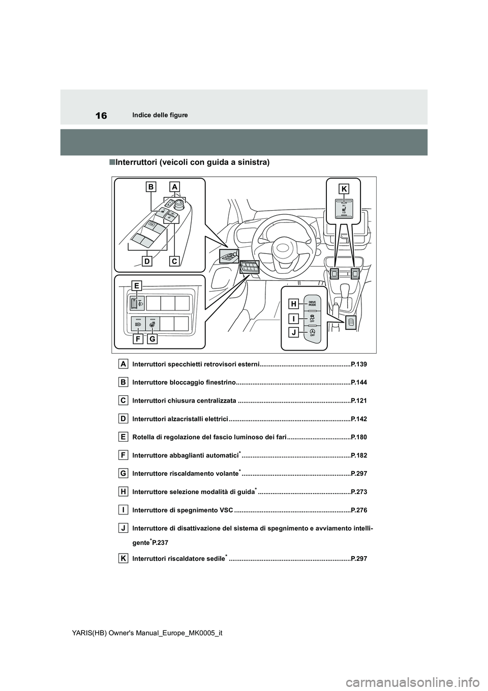 TOYOTA YARIS 2021 Manuale duso (in Italian) 16
YARIS(HB) Owners Manual_Europe_MK0005_it
Indice delle figure
■Interruttori (veicoli con guida a sinistra)
Interruttori specchietti retrovisori esterni............................................ TOYOTA YARIS 2021 Manuale duso (in Italian) 16
YARIS(HB) Owners Manual_Europe_MK0005_it
Indice delle figure
■Interruttori (veicoli con guida a sinistra)
Interruttori specchietti retrovisori esterni............................................