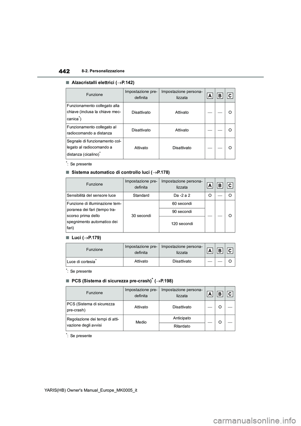 TOYOTA YARIS 2021 Manuale duso (in Italian) 442
YARIS(HB) Owners Manual_Europe_MK0005_it
8-2. Personalizzazione
■Alzacristalli elettrici (→P.142)
*: Se presente
■Sistema automatico di controllo luci (→P.178)
■Luci (→P.179)
*: Se pr TOYOTA YARIS 2021 Manuale duso (in Italian) 442
YARIS(HB) Owners Manual_Europe_MK0005_it
8-2. Personalizzazione
■Alzacristalli elettrici (→P.142)
*: Se presente
■Sistema automatico di controllo luci (→P.178)
■Luci (→P.179)
*: Se pr