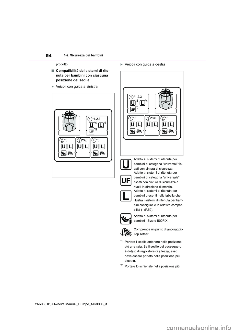 TOYOTA YARIS 2021 Manuale duso (in Italian) 54
YARIS(HB) Owners Manual_Europe_MK0005_it
1-2. Sicurezza dei bambini
prodotto.
■Compatibilità dei sistemi di rite-
nuta per bambini con ciascuna
posizione del sedile
Veicoli con guida a si TOYOTA YARIS 2021 Manuale duso (in Italian) 54
YARIS(HB) Owners Manual_Europe_MK0005_it
1-2. Sicurezza dei bambini
prodotto.
■Compatibilità dei sistemi di rite-
nuta per bambini con ciascuna
posizione del sedile
Veicoli con guida a si
