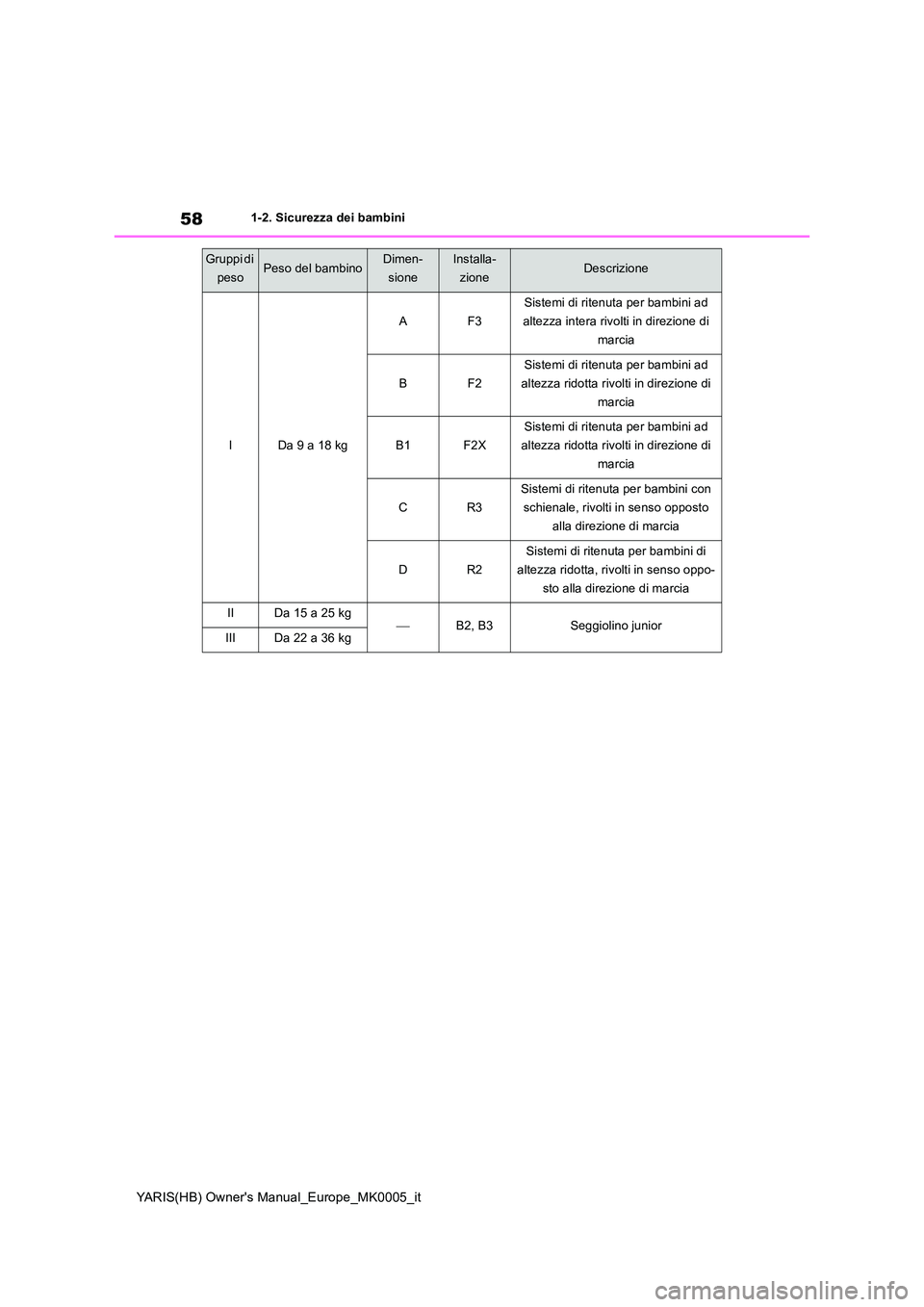 TOYOTA YARIS 2021 Manuale duso (in Italian) 58
YARIS(HB) Owners Manual_Europe_MK0005_it
1-2. Sicurezza dei bambini
IDa 9 a 18 kg
AF3
Sistemi di ritenuta per bambini ad
altezza intera rivolti in direzione di
marcia
BF2
Sistemi di ritenuta pe TOYOTA YARIS 2021 Manuale duso (in Italian) 58
YARIS(HB) Owners Manual_Europe_MK0005_it
1-2. Sicurezza dei bambini
IDa 9 a 18 kg
AF3
Sistemi di ritenuta per bambini ad
altezza intera rivolti in direzione di
marcia
BF2
Sistemi di ritenuta pe