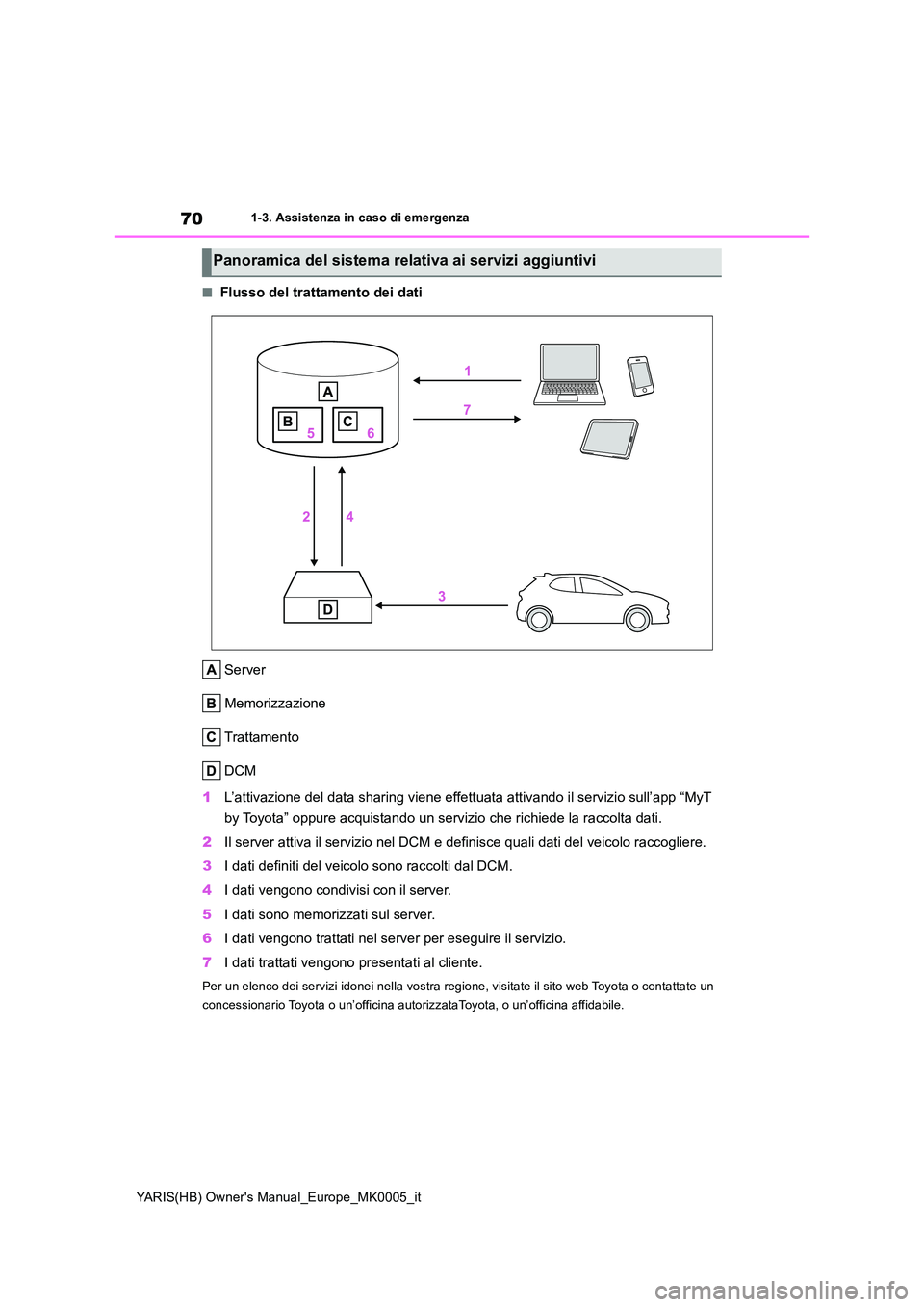 TOYOTA YARIS 2021 Manuale duso (in Italian) 70
YARIS(HB) Owners Manual_Europe_MK0005_it
1-3. Assistenza in caso di emergenza
■Flusso del trattamento dei dati
Server
Memorizzazione
Trattamento
DCM
1 L’attivazione del data sharing viene TOYOTA YARIS 2021 Manuale duso (in Italian) 70
YARIS(HB) Owners Manual_Europe_MK0005_it
1-3. Assistenza in caso di emergenza
■Flusso del trattamento dei dati
Server
Memorizzazione
Trattamento
DCM
1 L’attivazione del data sharing viene