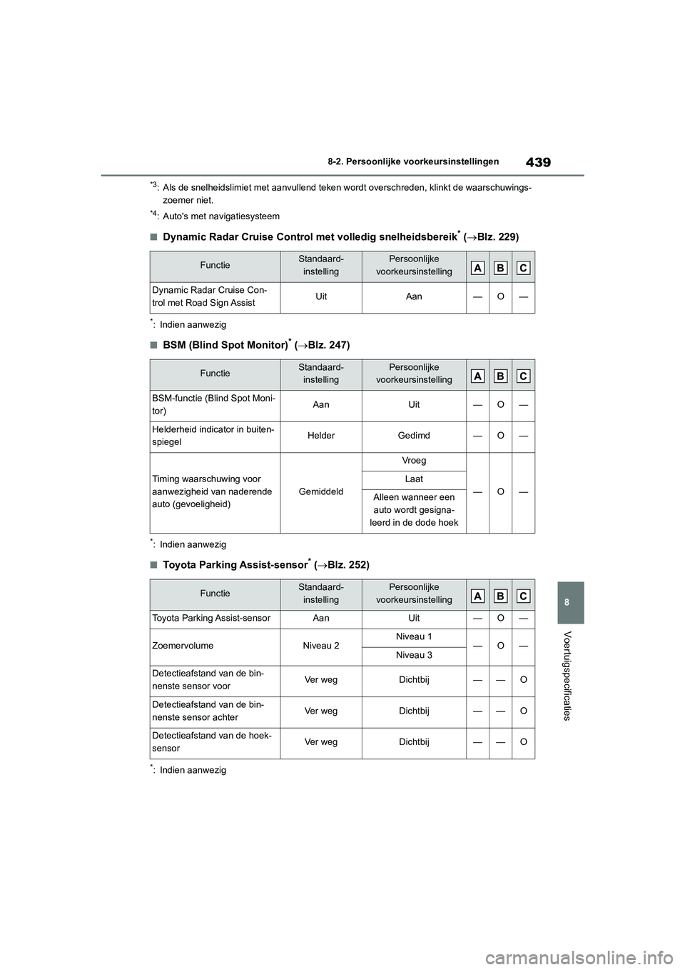 TOYOTA YARIS 2021 Brugsanvisning (in Danish) 439
8
YARIS(HB) HV Handleiding_Europa_MK0010_nl
8-2. Persoonlijke voorkeursinstellingen
Voertuigspecificaties
*3: Als de snelheidslimiet met aanvullend teken wordt overschreden, klinkt de waarschuwing TOYOTA YARIS 2021 Brugsanvisning (in Danish) 439
8
YARIS(HB) HV Handleiding_Europa_MK0010_nl
8-2. Persoonlijke voorkeursinstellingen
Voertuigspecificaties
*3: Als de snelheidslimiet met aanvullend teken wordt overschreden, klinkt de waarschuwing