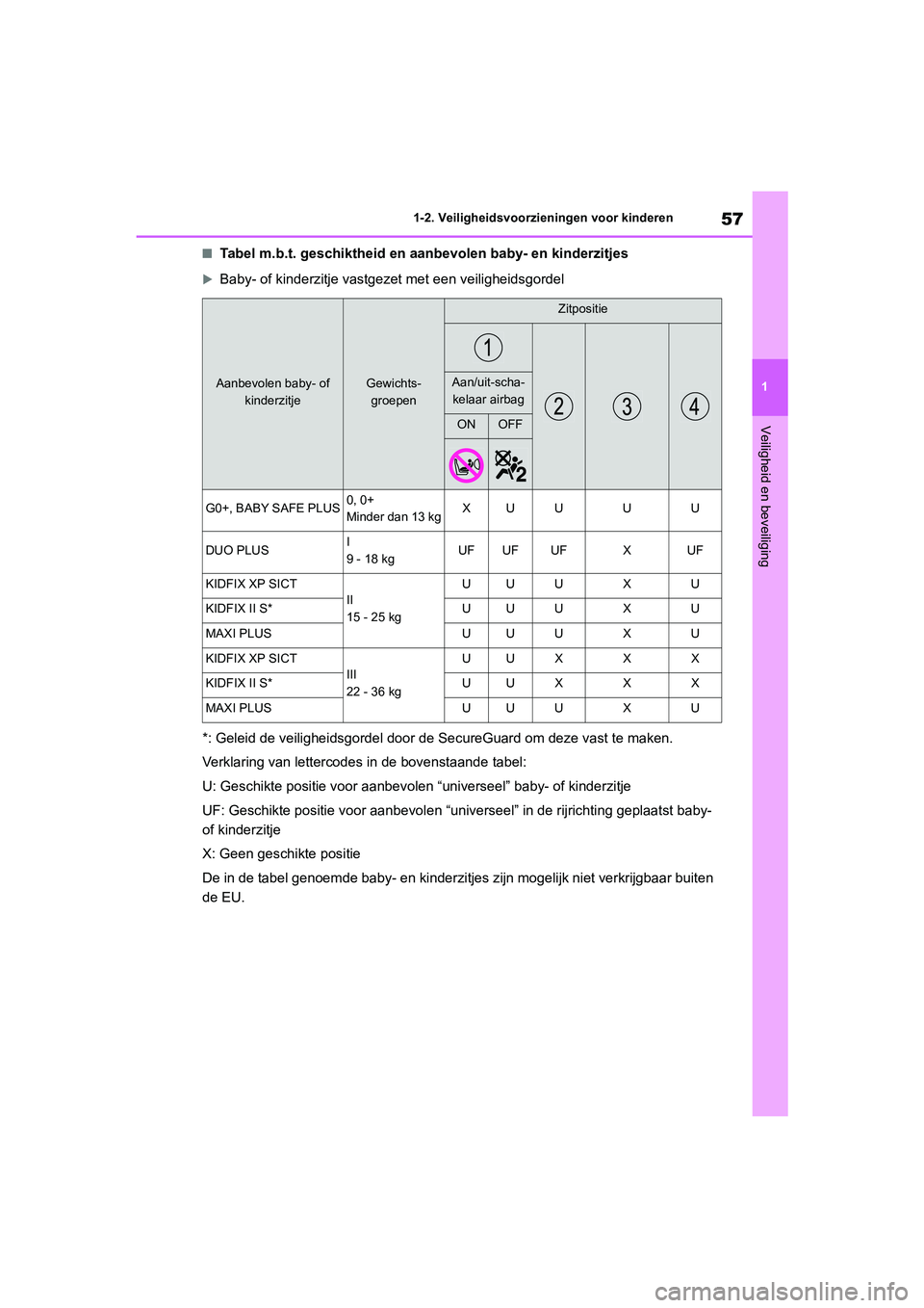 TOYOTA YARIS 2021  Brugsanvisning (in Danish) 57
1
YARIS(HB) HV Handleiding_Europa_MK0010_nl
1-2. Veiligheidsvoorzieningen voor kinderen
Veiligheid en beveiliging
■Tabel m.b.t. geschiktheid en aanbevolen baby- en kinderzitjes
Baby- of kinder