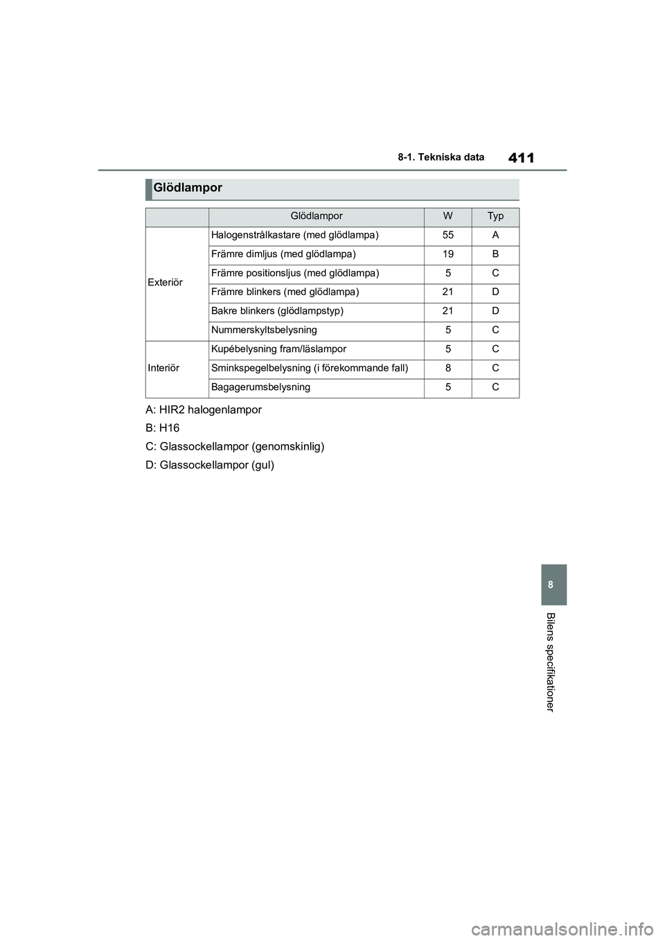 TOYOTA YARIS 2021  Bruksanvisningar (in Swedish) 411
8
YARIS F OMK0001SE
8-1. Tekniska data
Bilens specifikationer
A: HIR2 halogenlampor
B: H16
C: Glassockellampor (genomskinlig)
D: Glassockellampor (gul)
Glödlampor
GlödlamporWTy p
Exteriör
Halog
