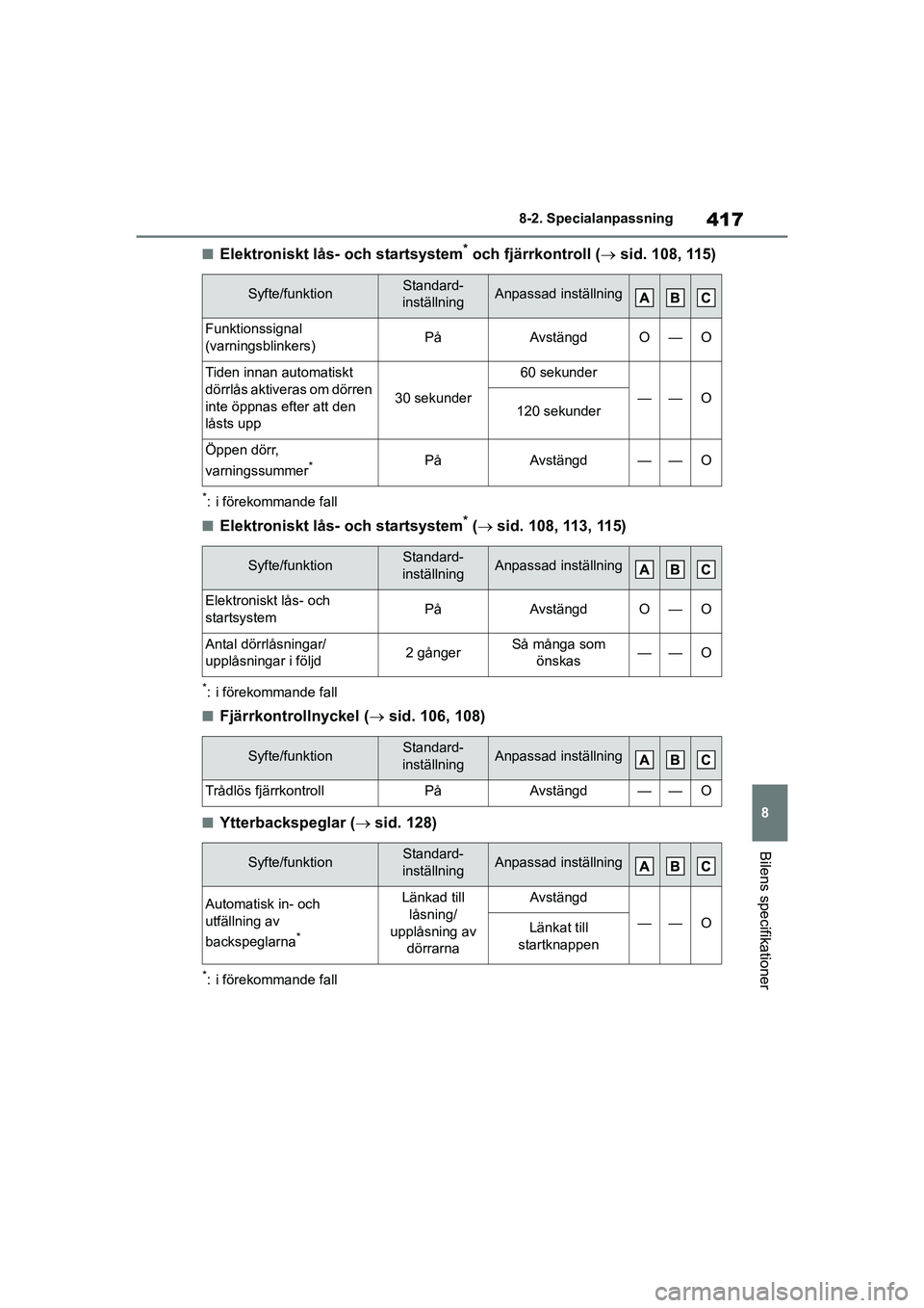 TOYOTA YARIS 2021  Bruksanvisningar (in Swedish) 417
8
YARIS F OMK0001SE
8-2. Specialanpassning
Bilens specifikationer
nElektroniskt lås- och startsystem* och fjärrkontroll (sid. 108, 115)
*: i förekommande fall
nElektroniskt lås- och startsy