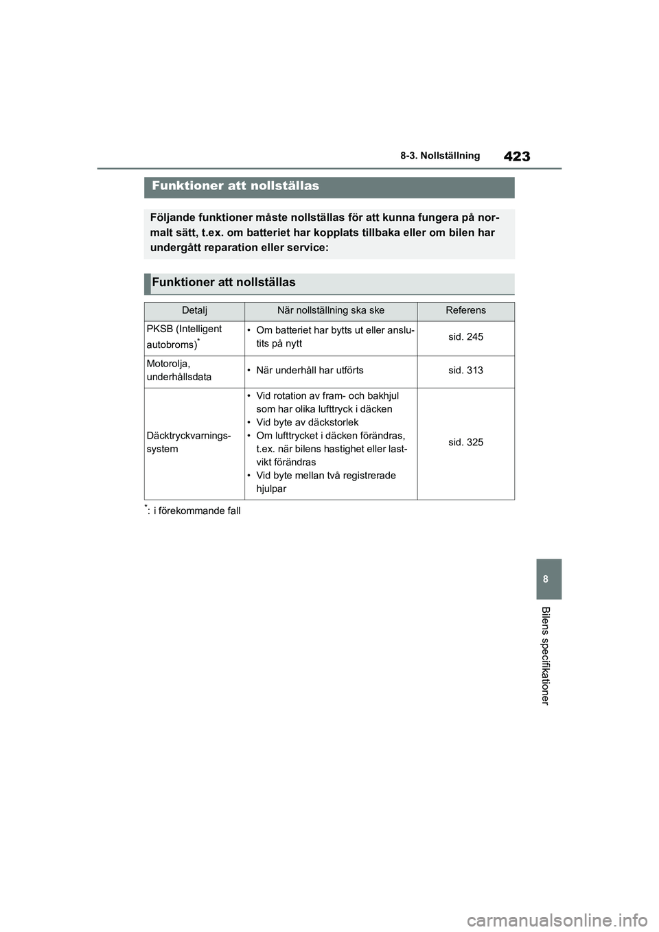 TOYOTA YARIS 2021  Bruksanvisningar (in Swedish) 423
8
YARIS F OMK0001SE
8-3. Nollställning
Bilens specifikationer
8-3.Nollställning
*: i förekommande fall
Funktioner att nollställas
Följande funktioner måste nollställas för att kunna funger TOYOTA YARIS 2021  Bruksanvisningar (in Swedish) 423
8
YARIS F OMK0001SE
8-3. Nollställning
Bilens specifikationer
8-3.Nollställning
*: i förekommande fall
Funktioner att nollställas
Följande funktioner måste nollställas för att kunna funger