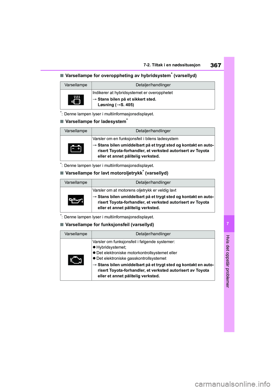 TOYOTA YARIS 2021 Instruksjoner for bruk (in Norwegian) 367
7
YARIS HV OMK0010NO
7-2. Tiltak i en nødssituasjon
Hvis det oppstår problemer
nVarsellampe for overoppheting av hybridsystem* (varsellyd)
*: Denne lampen lyser i multiinformasjonsdisplayet.
nVa TOYOTA YARIS 2021 Instruksjoner for bruk (in Norwegian) 367
7
YARIS HV OMK0010NO
7-2. Tiltak i en nødssituasjon
Hvis det oppstår problemer
nVarsellampe for overoppheting av hybridsystem* (varsellyd)
*: Denne lampen lyser i multiinformasjonsdisplayet.
nVa