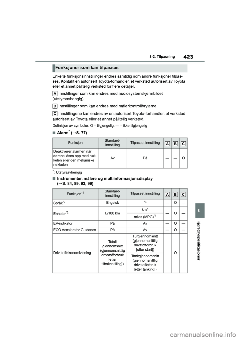 TOYOTA YARIS 2021 Instruksjoner for bruk (in Norwegian) 423
8
YARIS HV OMK0010NO
8-2. Tilpasning
Kjøretøyspesifikasjoner
Enkelte funksjonsinnstillinger endres samtidig som andre funksjoner tilpas-
ses. Kontakt en autorisert Toyota-forhandler, et verksted TOYOTA YARIS 2021 Instruksjoner for bruk (in Norwegian) 423
8
YARIS HV OMK0010NO
8-2. Tilpasning
Kjøretøyspesifikasjoner
Enkelte funksjonsinnstillinger endres samtidig som andre funksjoner tilpas-
ses. Kontakt en autorisert Toyota-forhandler, et verksted