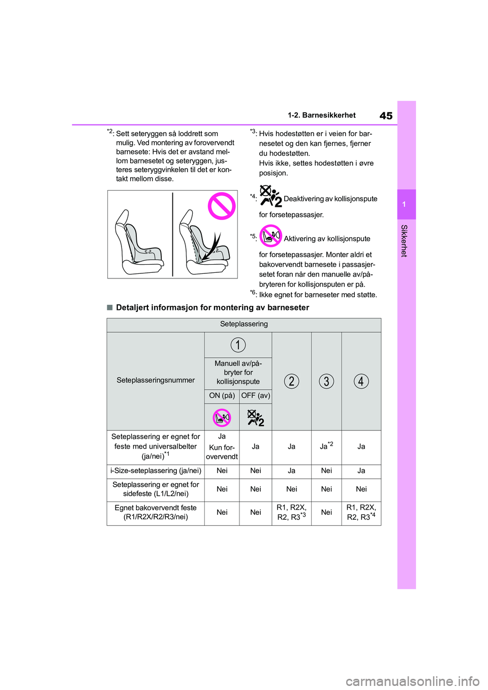 TOYOTA YARIS 2021  Instruksjoner for bruk (in Norwegian) 45
1
YARIS HV OMK0010NO
1-2. Barnesikkerhet
Sikkerhet
*2: Sett seteryggen så loddrett som mulig. Ved montering av forovervendt 
barnesete: Hvis det er avstand mel-
lom barnesetet og seteryggen, jus-
