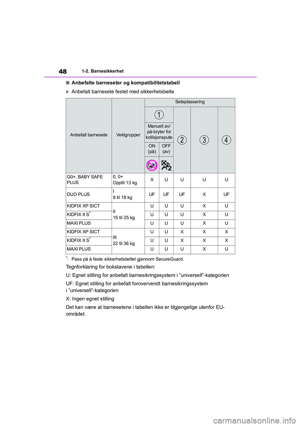 TOYOTA YARIS 2021  Instruksjoner for bruk (in Norwegian) 48
YARIS HV OMK0010NO
1-2. Barnesikkerhet
nAnbefalte barneseter og kompatibilitetstabell
Anbefalt barnesete festet med sikkerhetsbelte
*: Pass på å feste sikkerhetsbeltet gjennom SecureGuard.
Teg