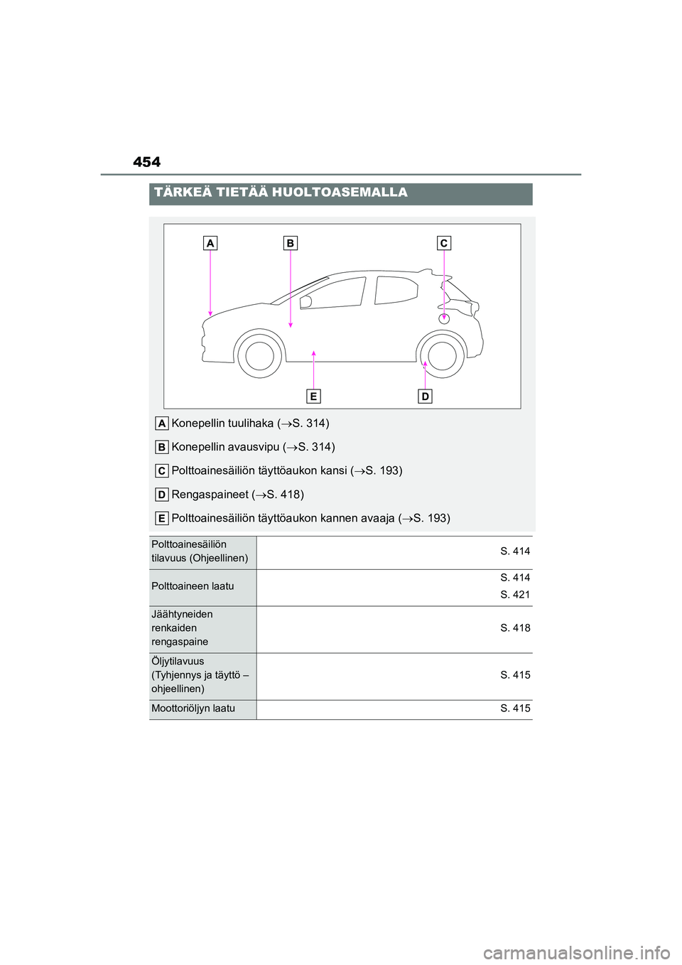 TOYOTA YARIS 2021  Omistajan Käsikirja (in Finnish) 454
YARIS HV OMK0010FI
TÄRKEÄ TIETÄÄ HUOLTOASEMALLA
Konepellin tuulihaka (S. 314)
Konepellin avausvipu ( S. 314)
Polttoainesäiliön tä yttöaukon kansi (S. 193)
Rengaspaineet ( S. 41
