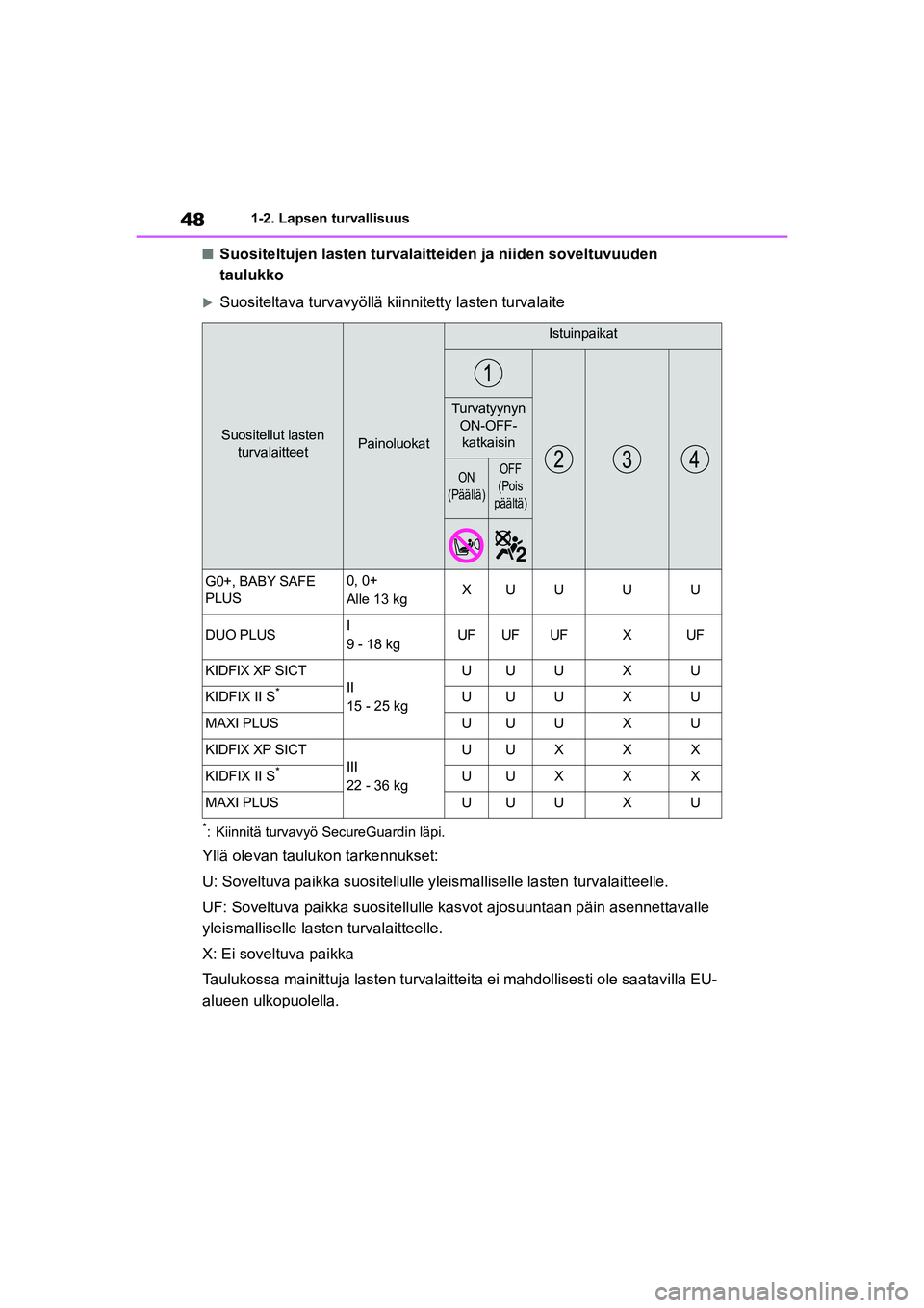 TOYOTA YARIS 2021  Omistajan Käsikirja (in Finnish) 48
YARIS HV OMK0010FI
1-2. Lapsen turvallisuus
nSuositeltujen lasten turvalaitteiden ja niiden soveltuvuuden 
taulukko
Suositeltava turvavyöllä kiinnitetty lasten turvalaite
*: Kiinnitä turvavy