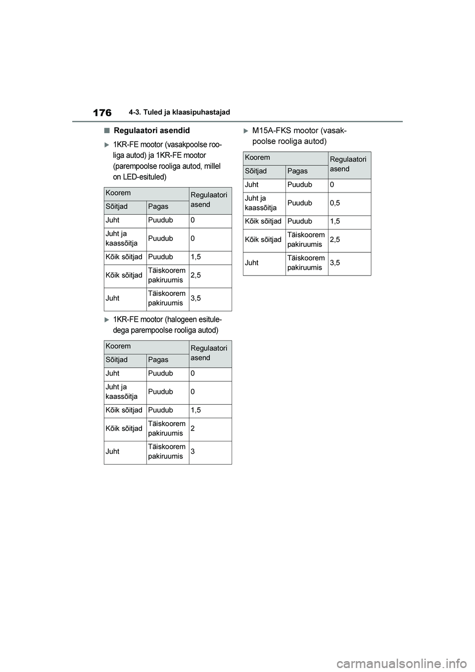 TOYOTA YARIS 2021  Kasutusjuhend (in Estonian) 176
YARIS(HB) Owners Manual_Europe_MK0001_EE
4-3. Tuled ja klaasipuhastajad
■Regulaatori asendid
1KR-FE mootor (vasakpoolse roo-
liga autod) ja 1KR-FE mootor 
(parempoolse rooliga autod, millel 
o