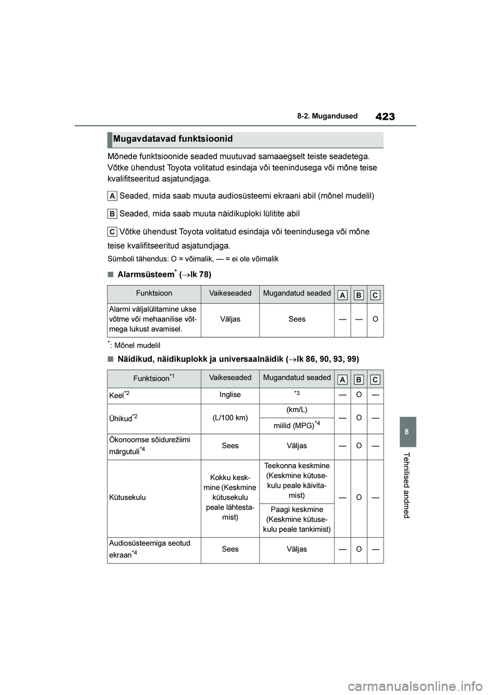TOYOTA YARIS 2021 Kasutusjuhend (in Estonian) 423
8
YARIS(HB) Owners Manual_Europe_MK0001_EE
8-2. Mugandused
Tehnilised andmed
Mõnede funktsioonide seaded muutuvad samaaegselt teiste seadetega.
Võtke ühendust Toyota volitatud esindaja või t TOYOTA YARIS 2021 Kasutusjuhend (in Estonian) 423
8
YARIS(HB) Owners Manual_Europe_MK0001_EE
8-2. Mugandused
Tehnilised andmed
Mõnede funktsioonide seaded muutuvad samaaegselt teiste seadetega.
Võtke ühendust Toyota volitatud esindaja või t
