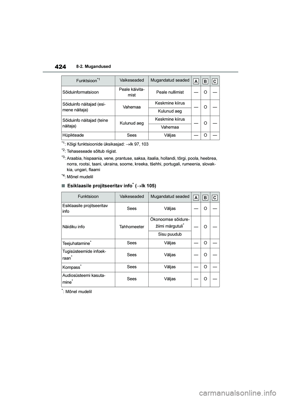 TOYOTA YARIS 2021 Kasutusjuhend (in Estonian) 424
YARIS(HB) Owners Manual_Europe_MK0001_EE
8-2. Mugandused
*1: Kõigi funktsioonide üksikasjad: →lk 97, 103
*2: Tehaseseade sõltub riigist.
*3: Araabia, hispaania, vene, prantuse, saksa, itaali TOYOTA YARIS 2021 Kasutusjuhend (in Estonian) 424
YARIS(HB) Owners Manual_Europe_MK0001_EE
8-2. Mugandused
*1: Kõigi funktsioonide üksikasjad: →lk 97, 103
*2: Tehaseseade sõltub riigist.
*3: Araabia, hispaania, vene, prantuse, saksa, itaali